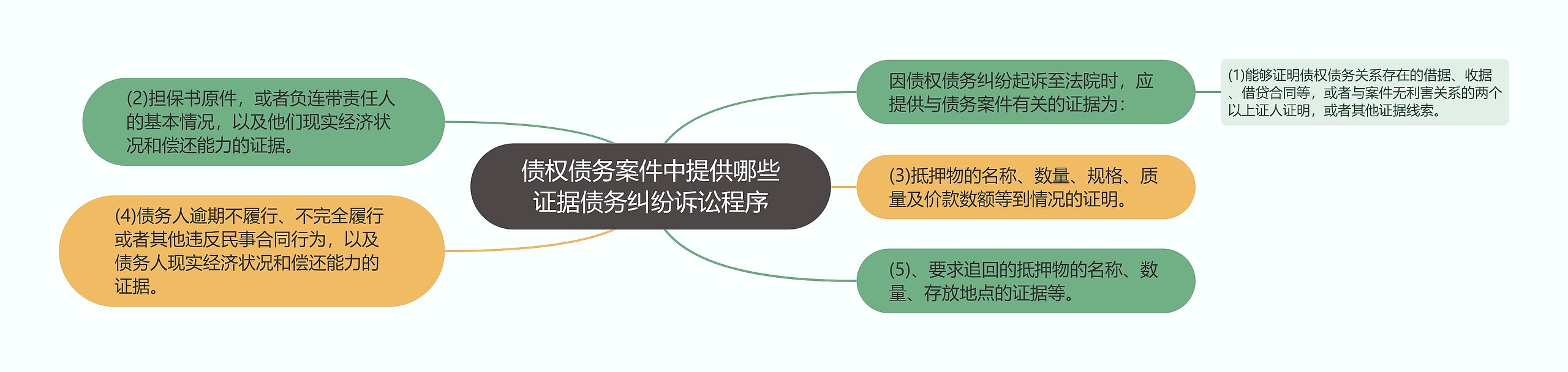 债权债务案件中提供哪些证据债务纠纷诉讼程序思维导图