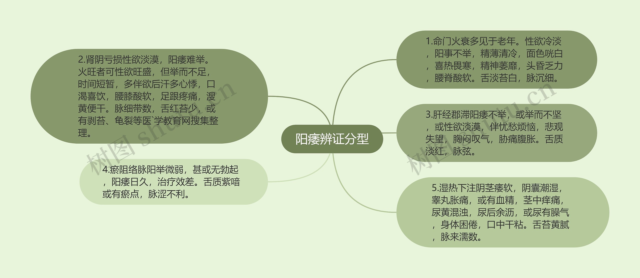阳痿辨证分型