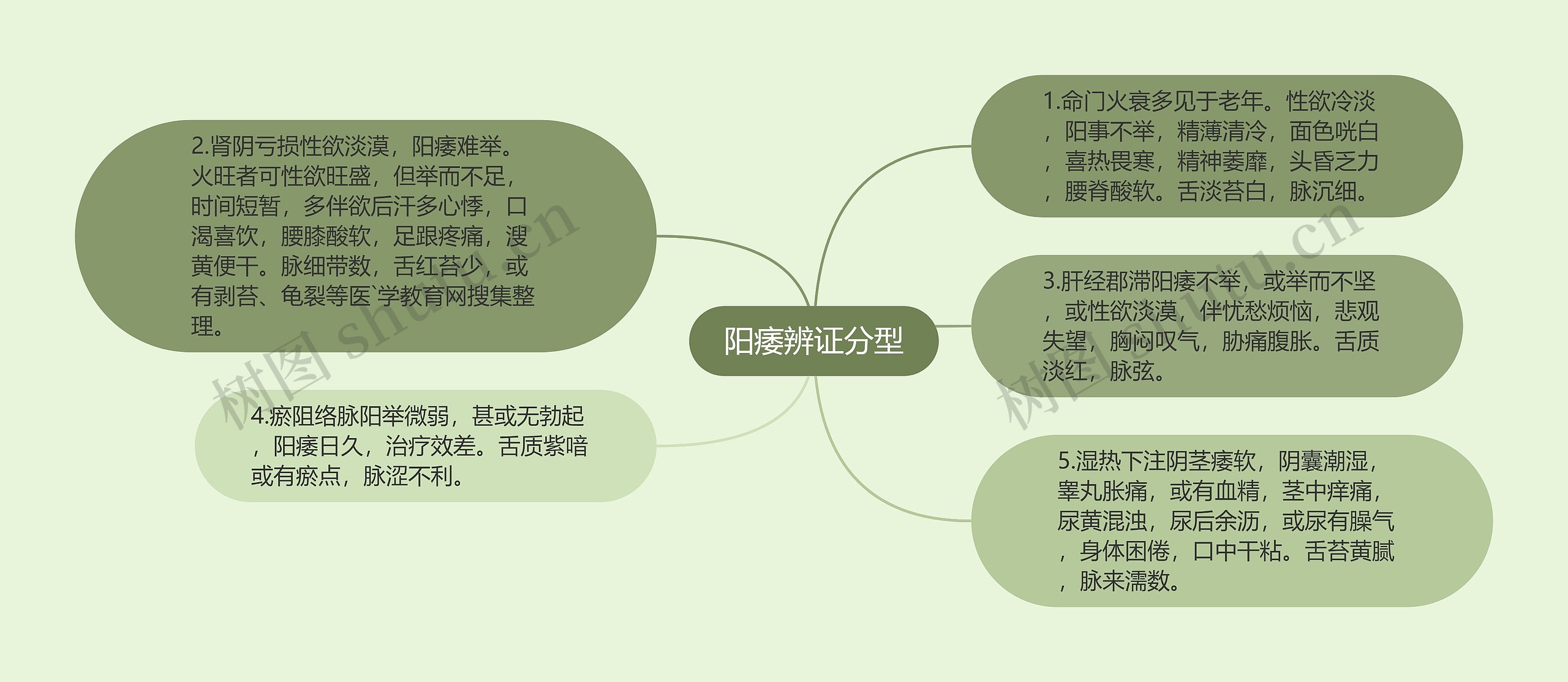 阳痿辨证分型思维导图