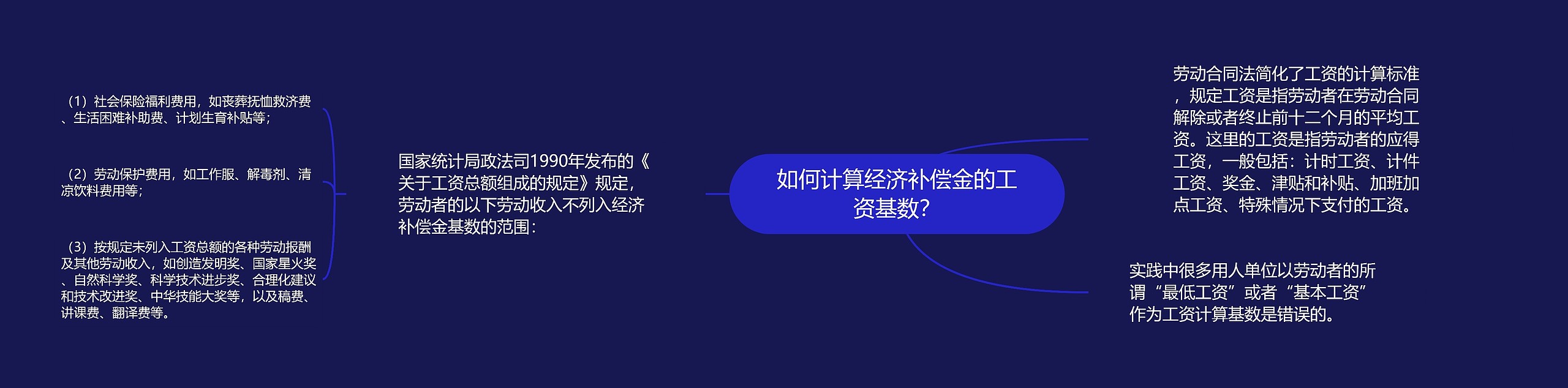 如何计算经济补偿金的工资基数？思维导图