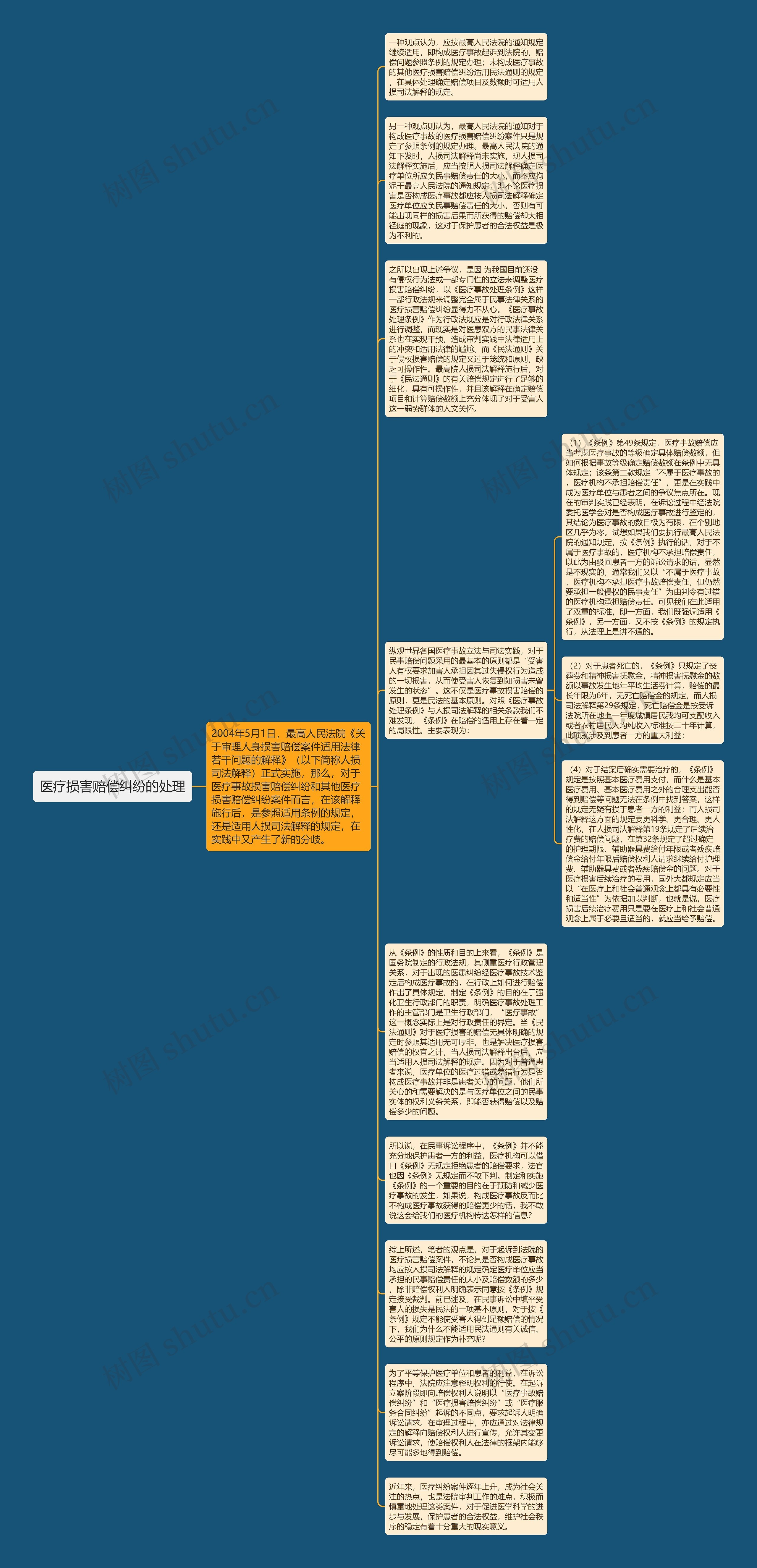 医疗损害赔偿纠纷的处理思维导图
