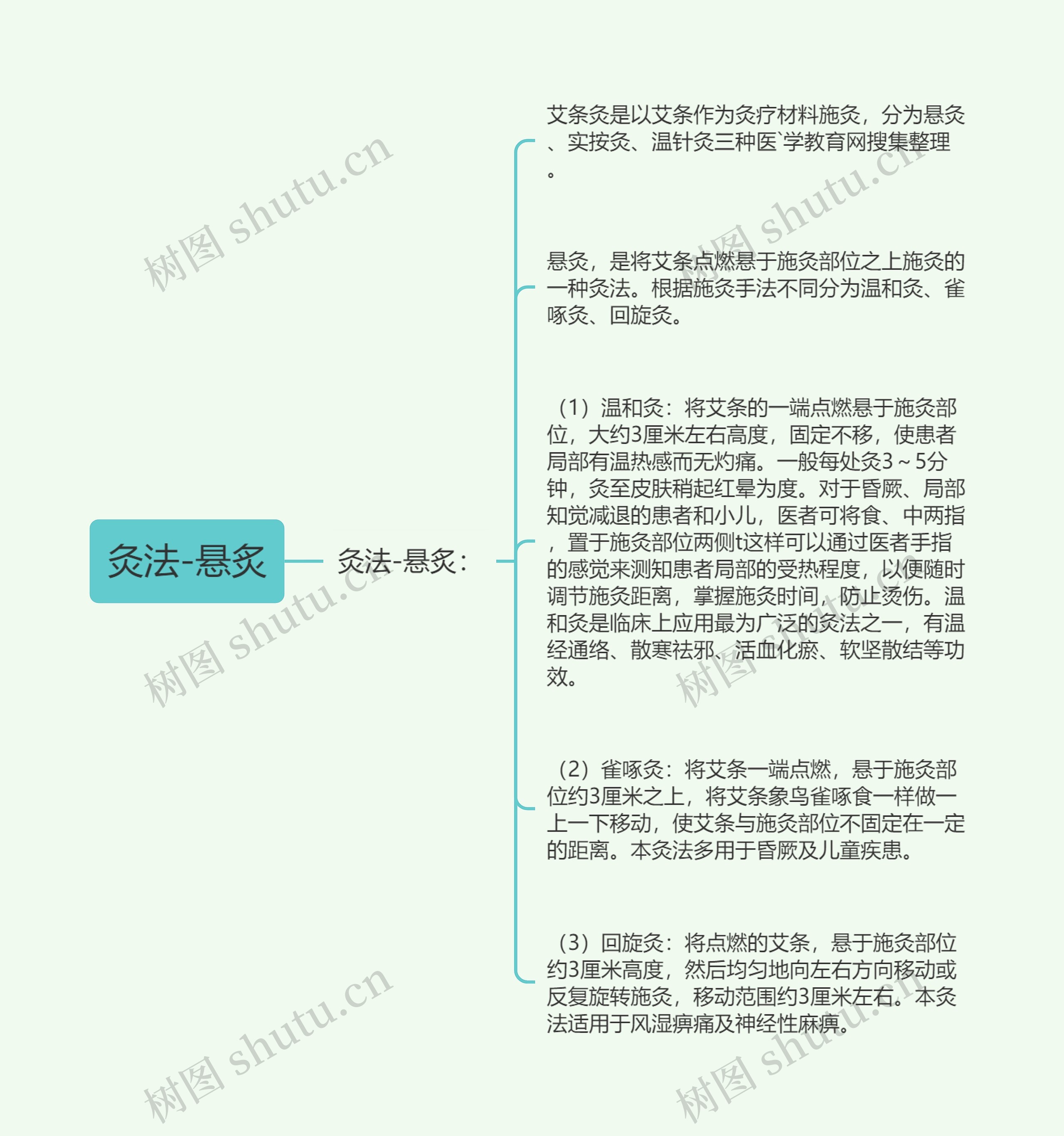 灸法-悬炙 灸法-悬炙