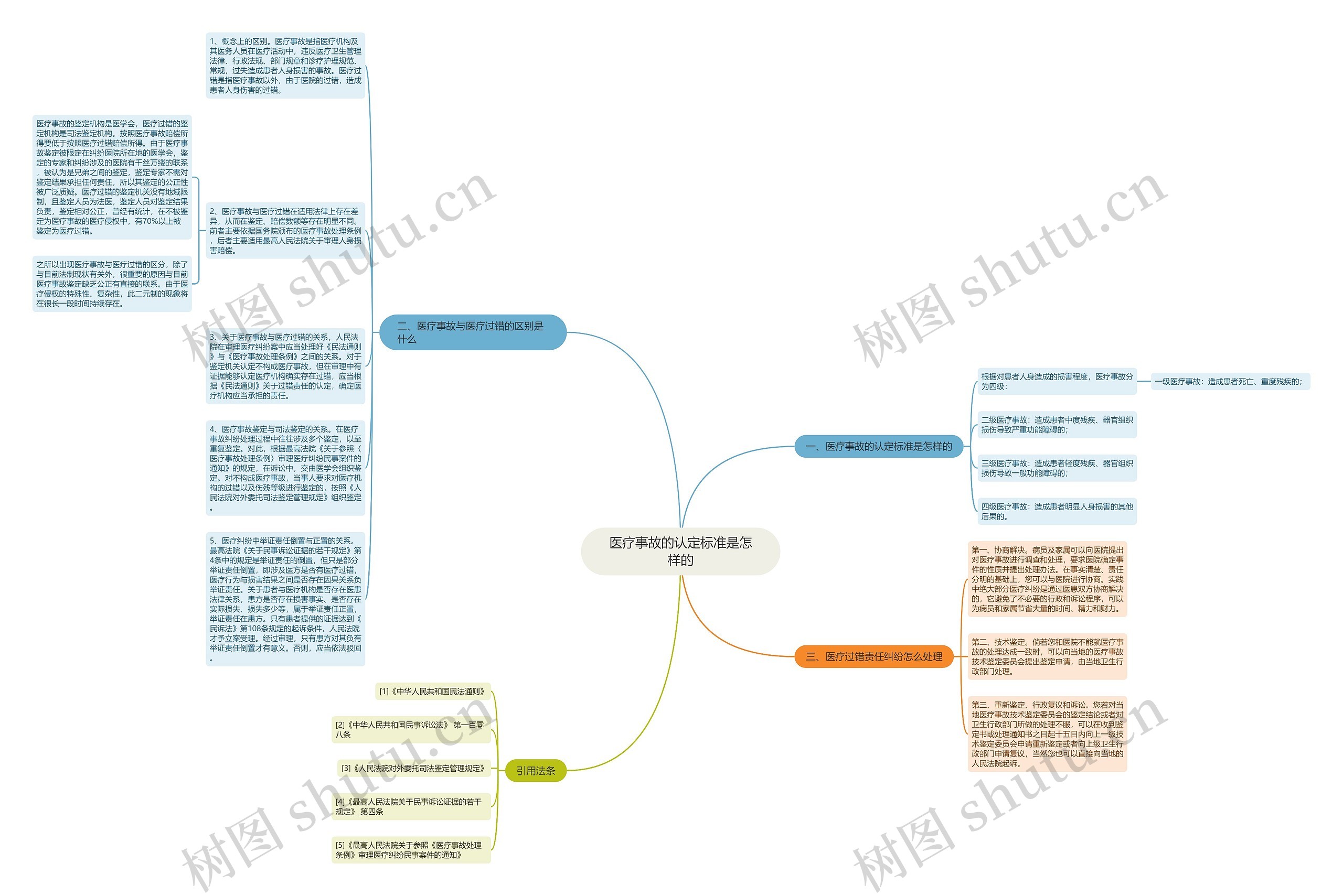 医疗事故的认定标准是怎样的思维导图