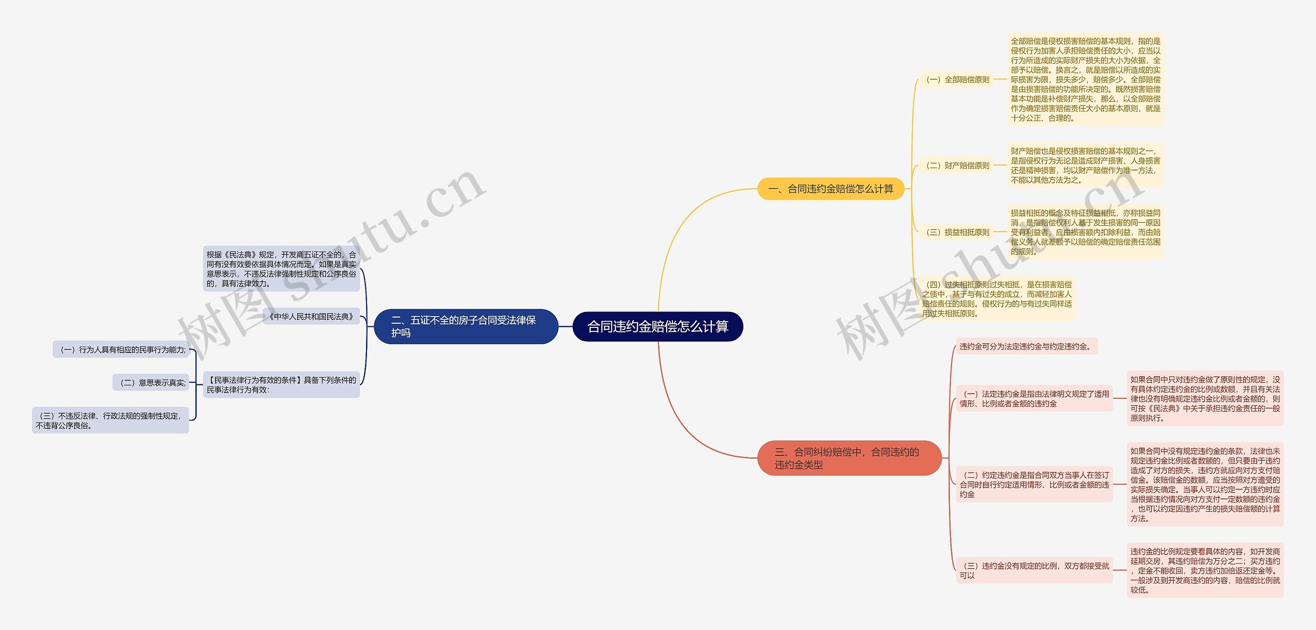 合同违约金赔偿怎么计算思维导图