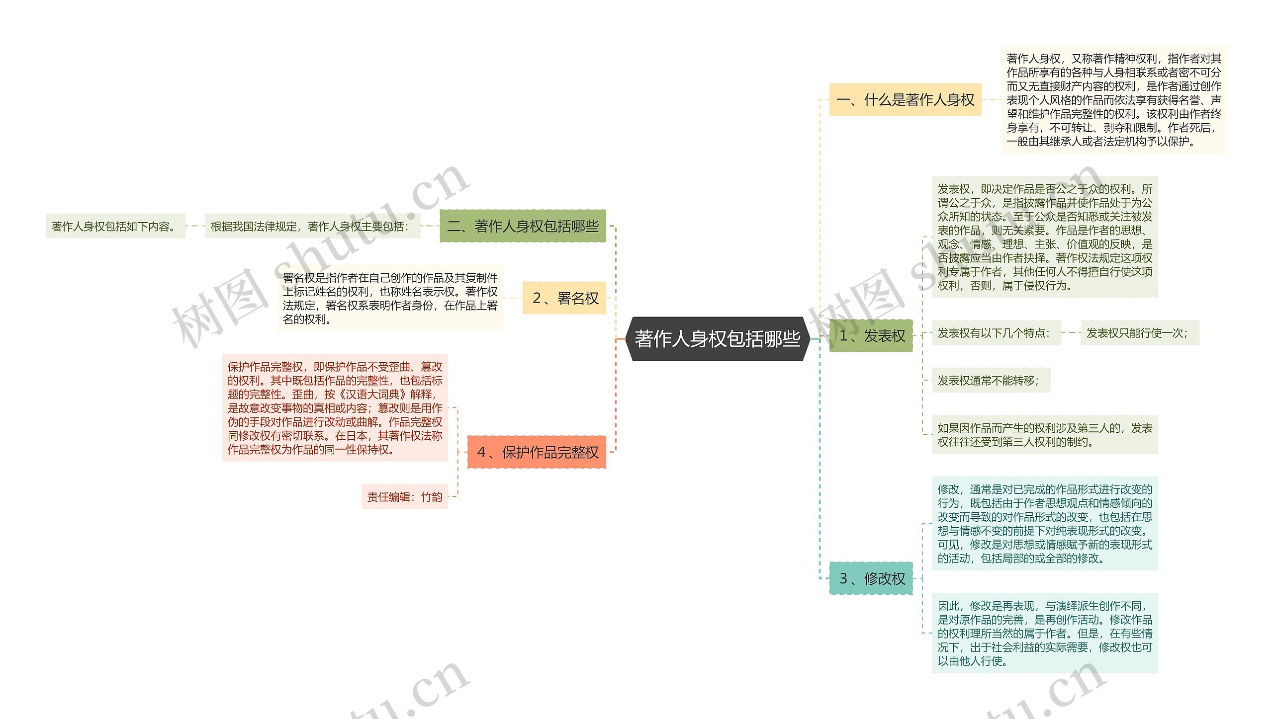 著作人身权包括哪些