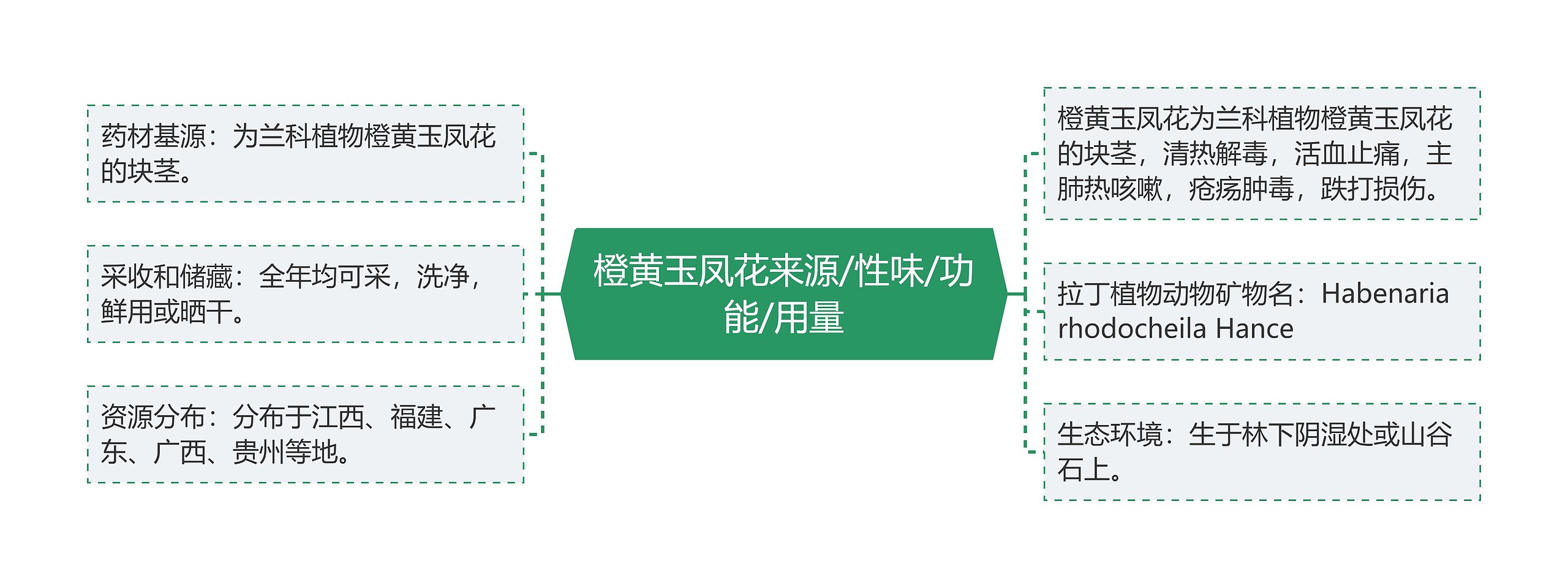 橙黄玉凤花来源/性味/功能/用量思维导图