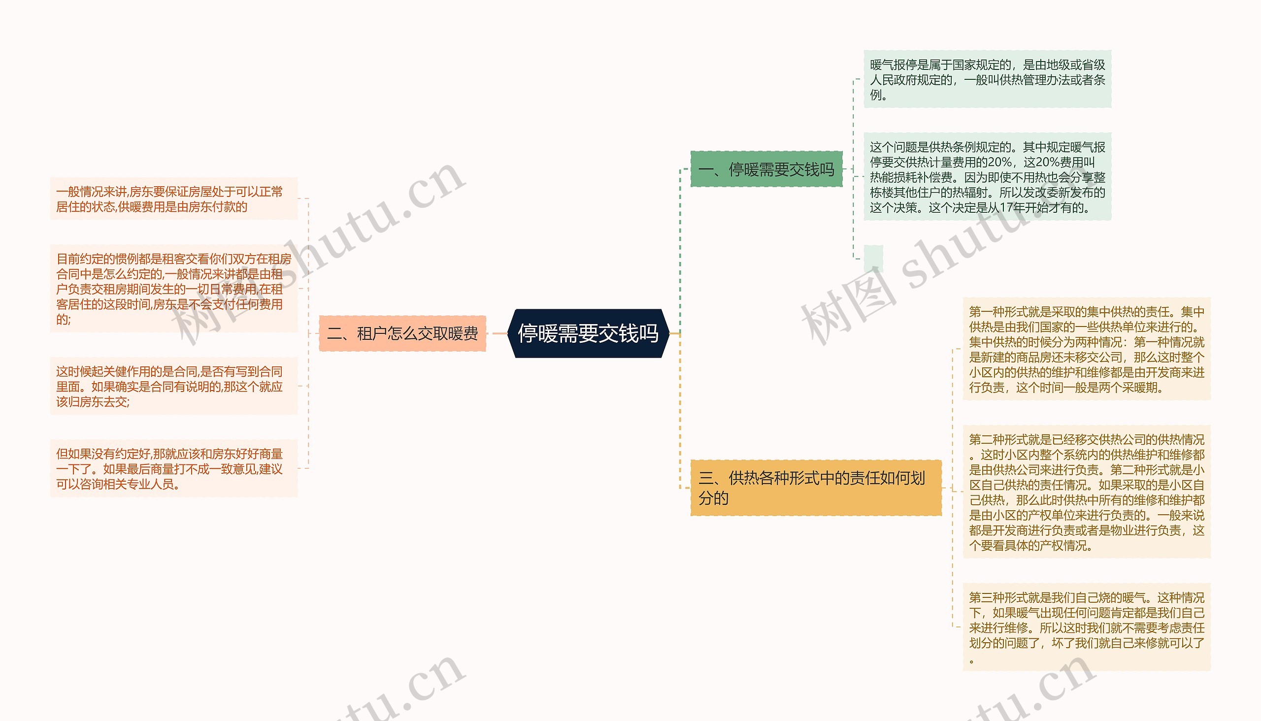 停暖需要交钱吗思维导图