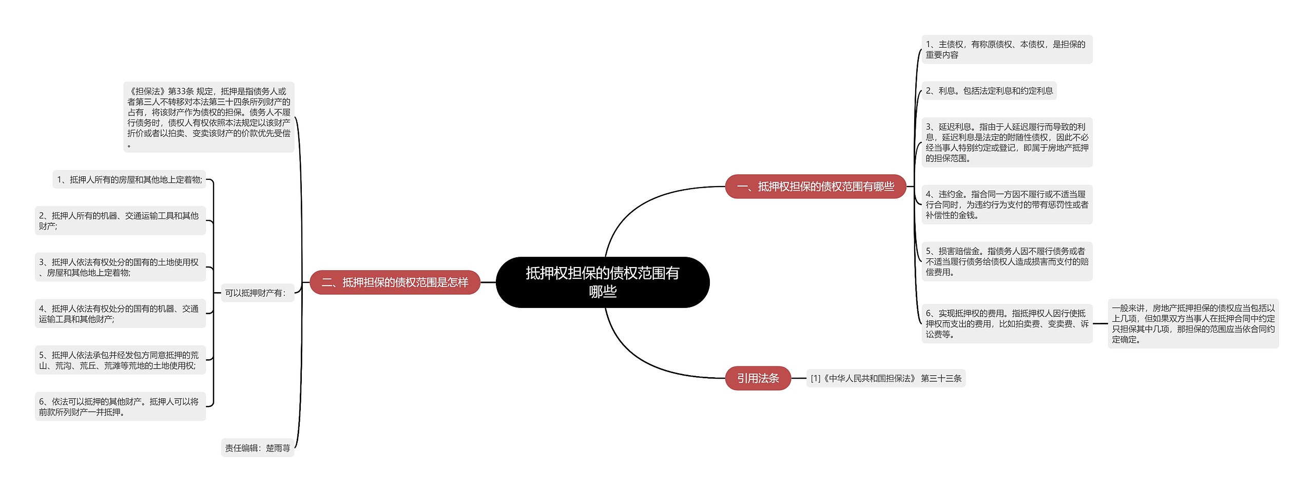 抵押权担保的债权范围有哪些思维导图