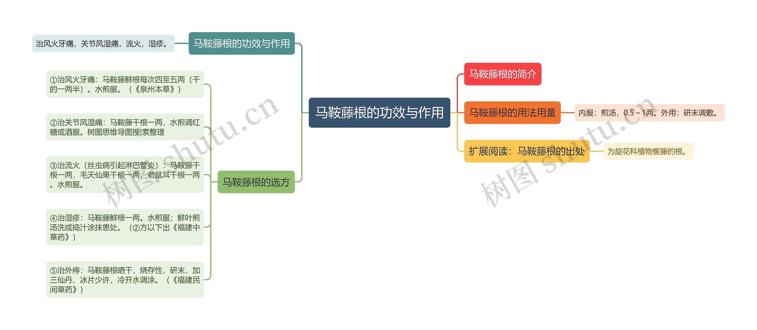 马鞍藤根的功效与作用思维导图