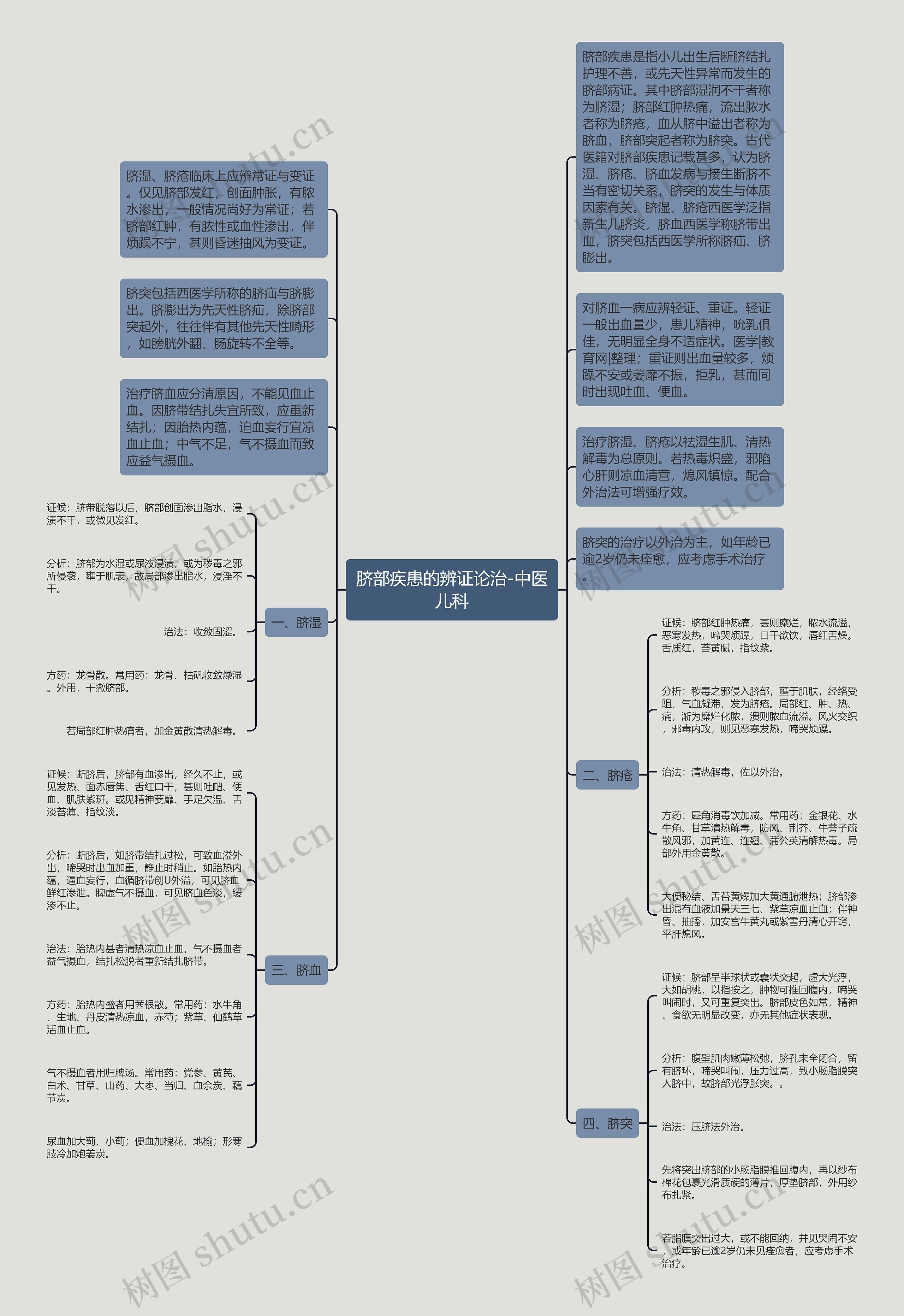 脐部疾患的辨证论治-中医儿科思维导图