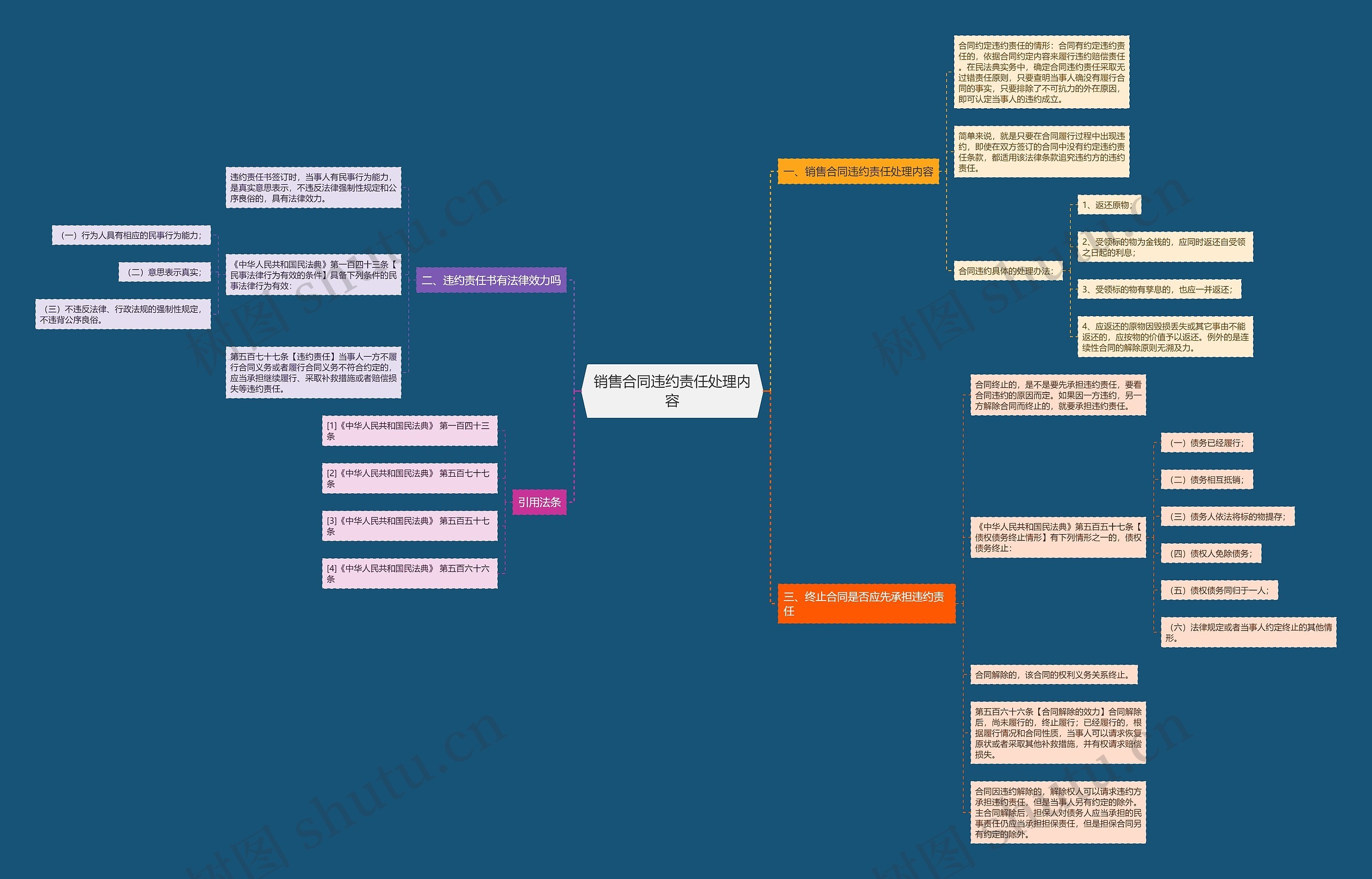 销售合同违约责任处理内容思维导图
