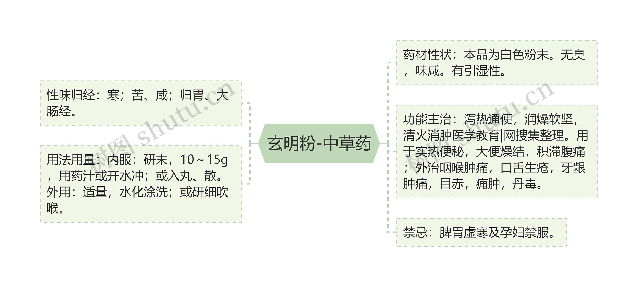 玄明粉-中草药思维导图