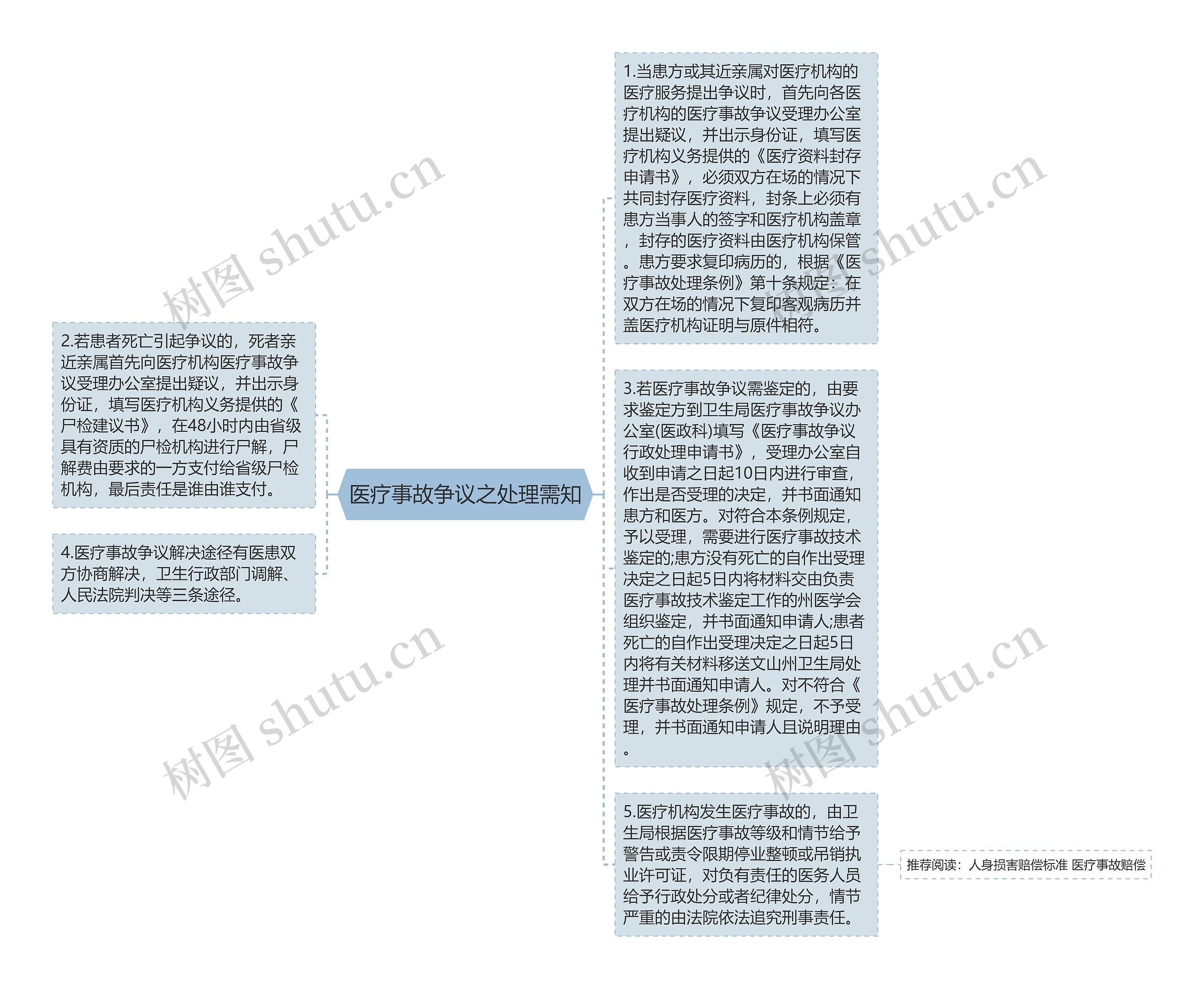 医疗事故争议之处理需知思维导图