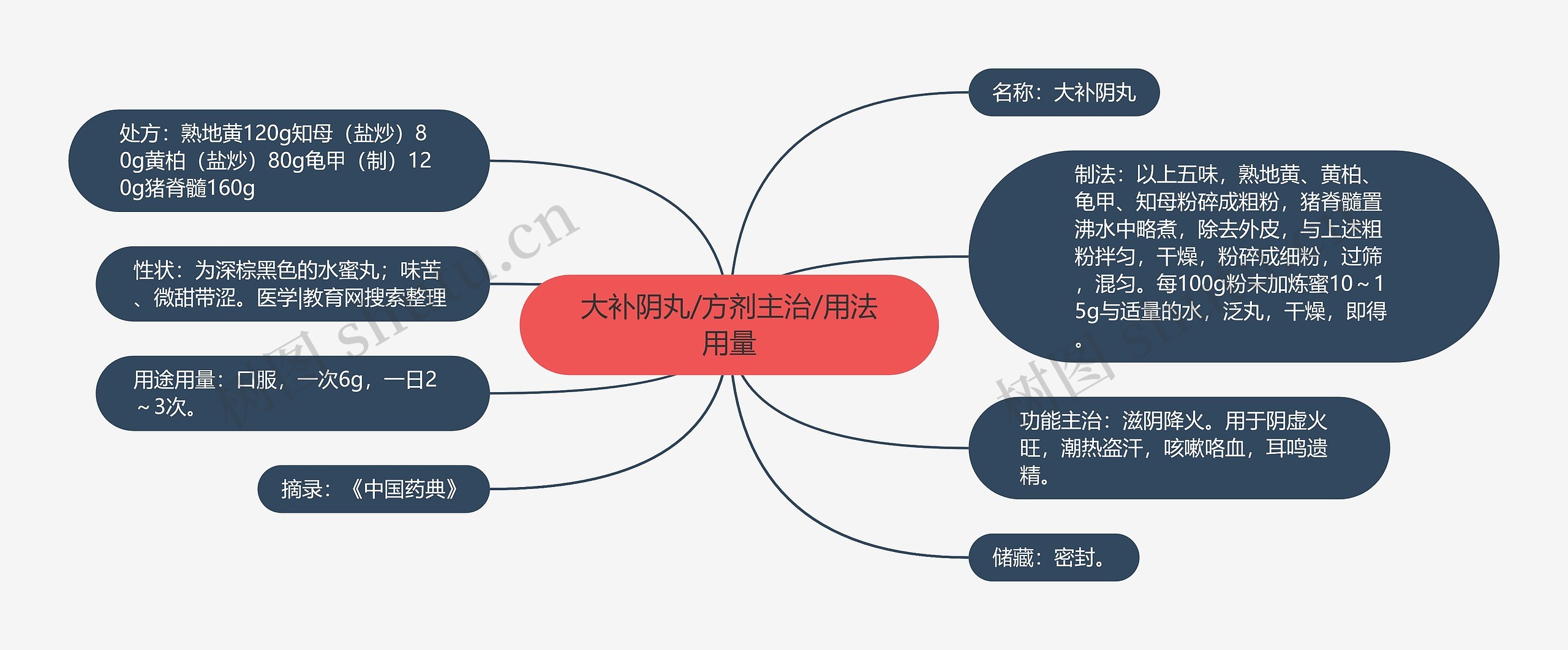 大补阴丸/方剂主治/用法用量思维导图