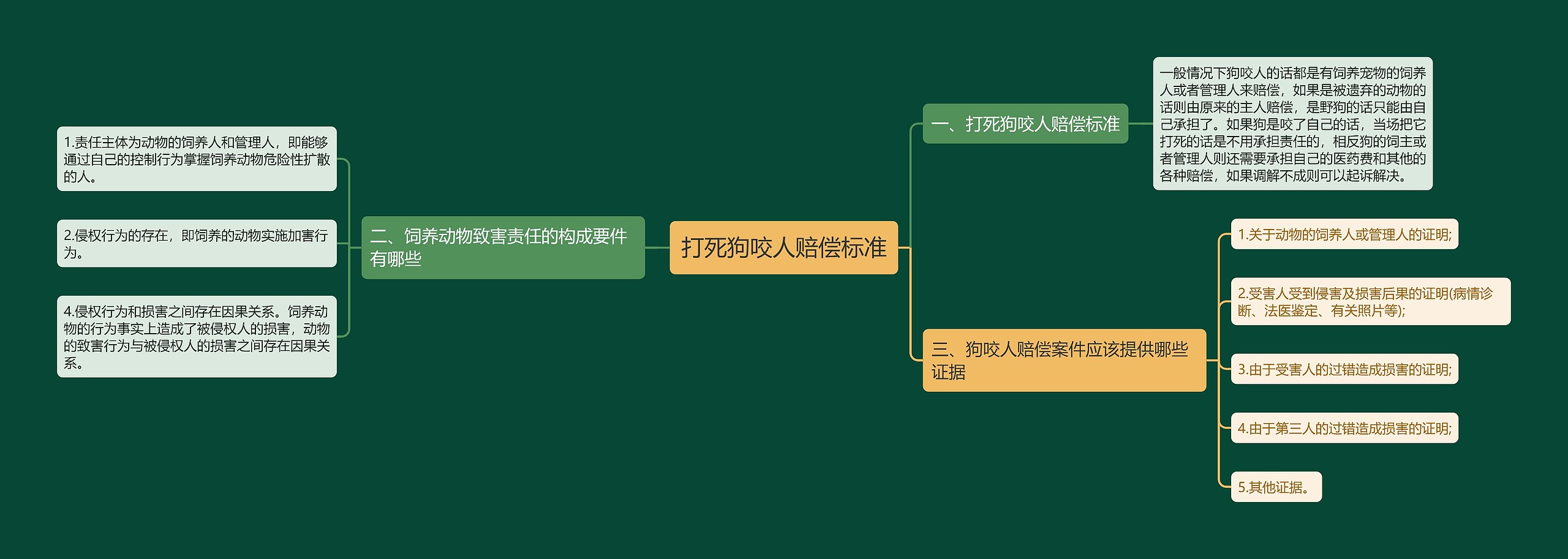 打死狗咬人赔偿标准思维导图