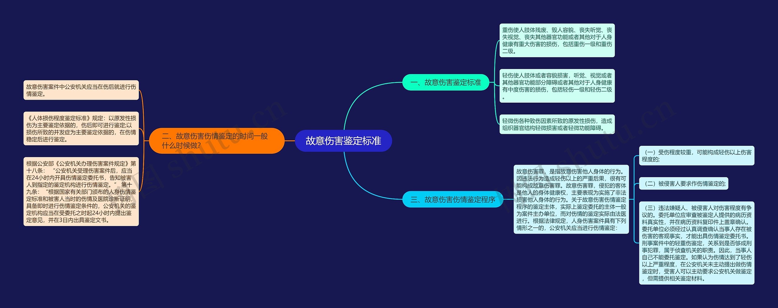 故意伤害鉴定标准思维导图