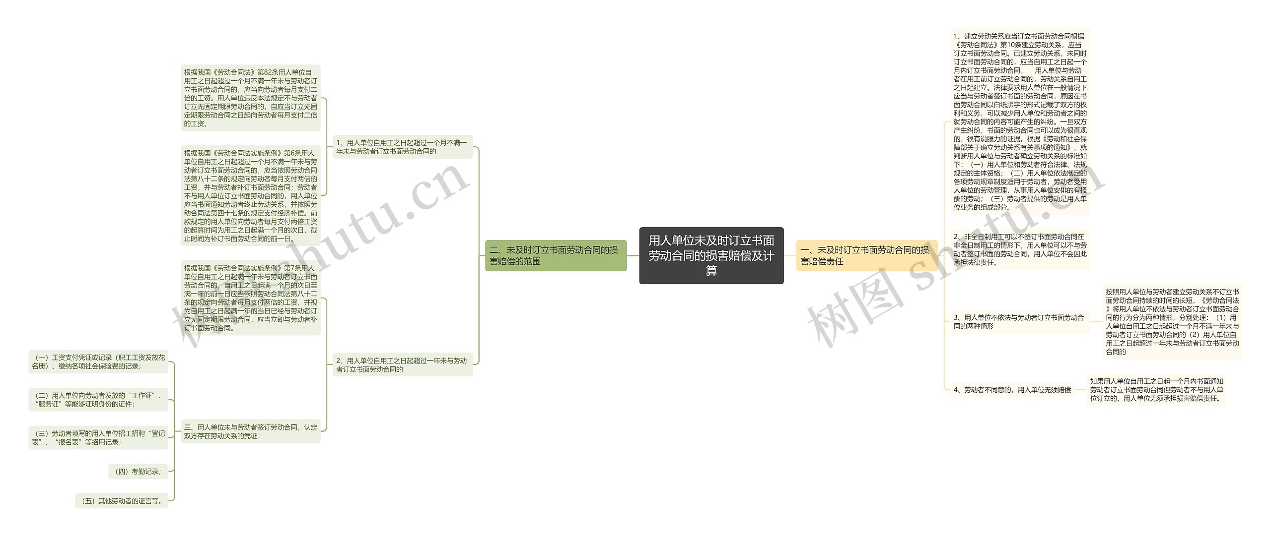 用人单位未及时订立书面劳动合同的损害赔偿及计算思维导图