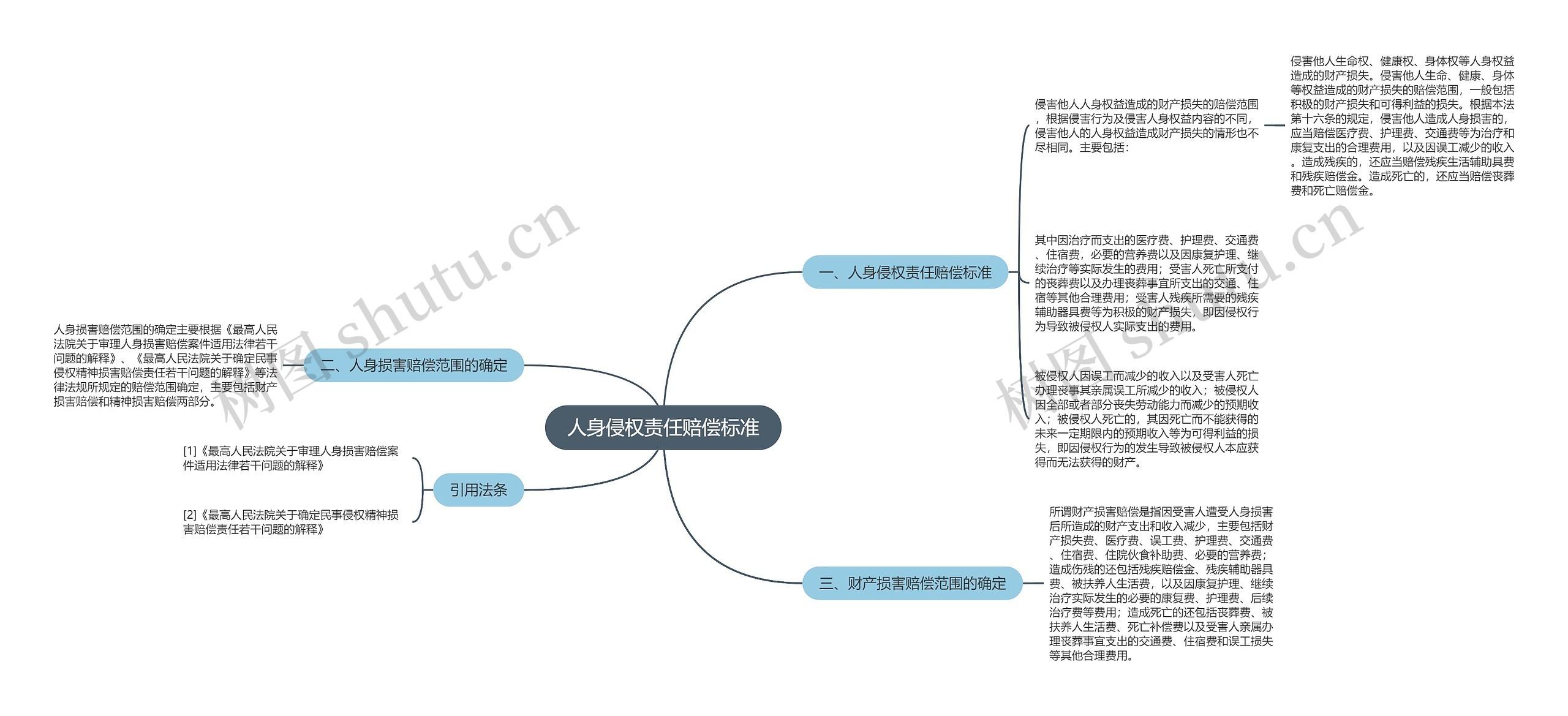 人身侵权责任赔偿标准