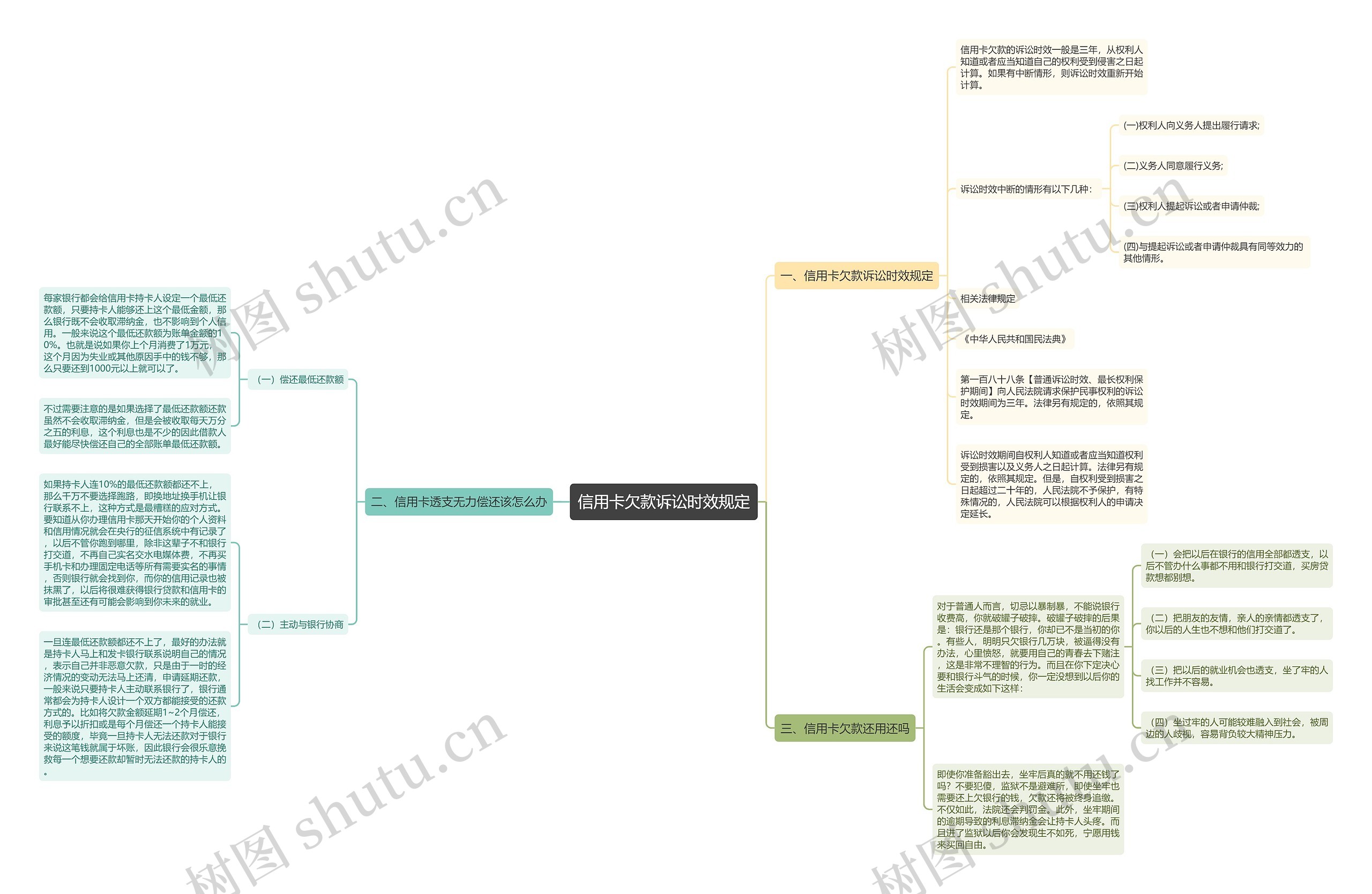 信用卡欠款诉讼时效规定思维导图