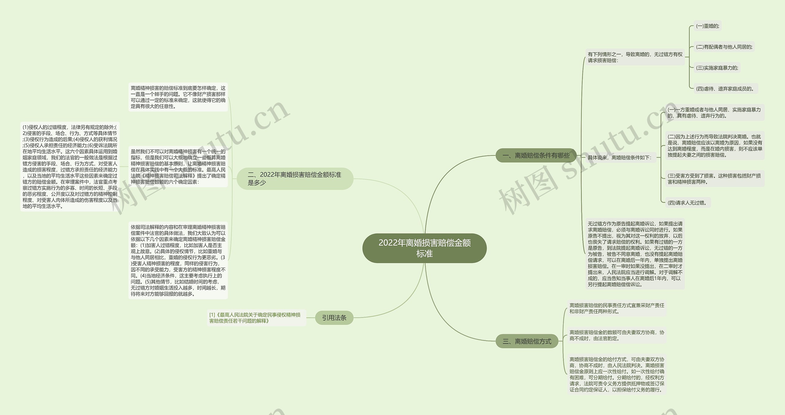 2022年离婚损害赔偿金额标准思维导图