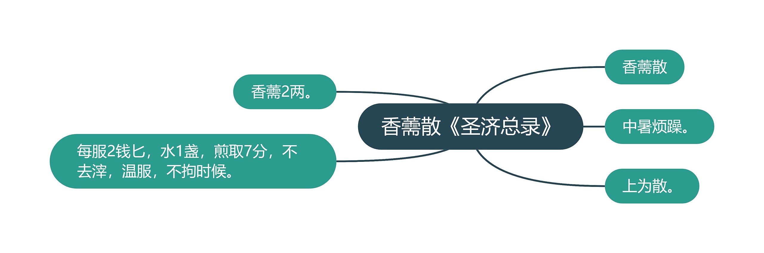 香薷散《圣济总录》思维导图