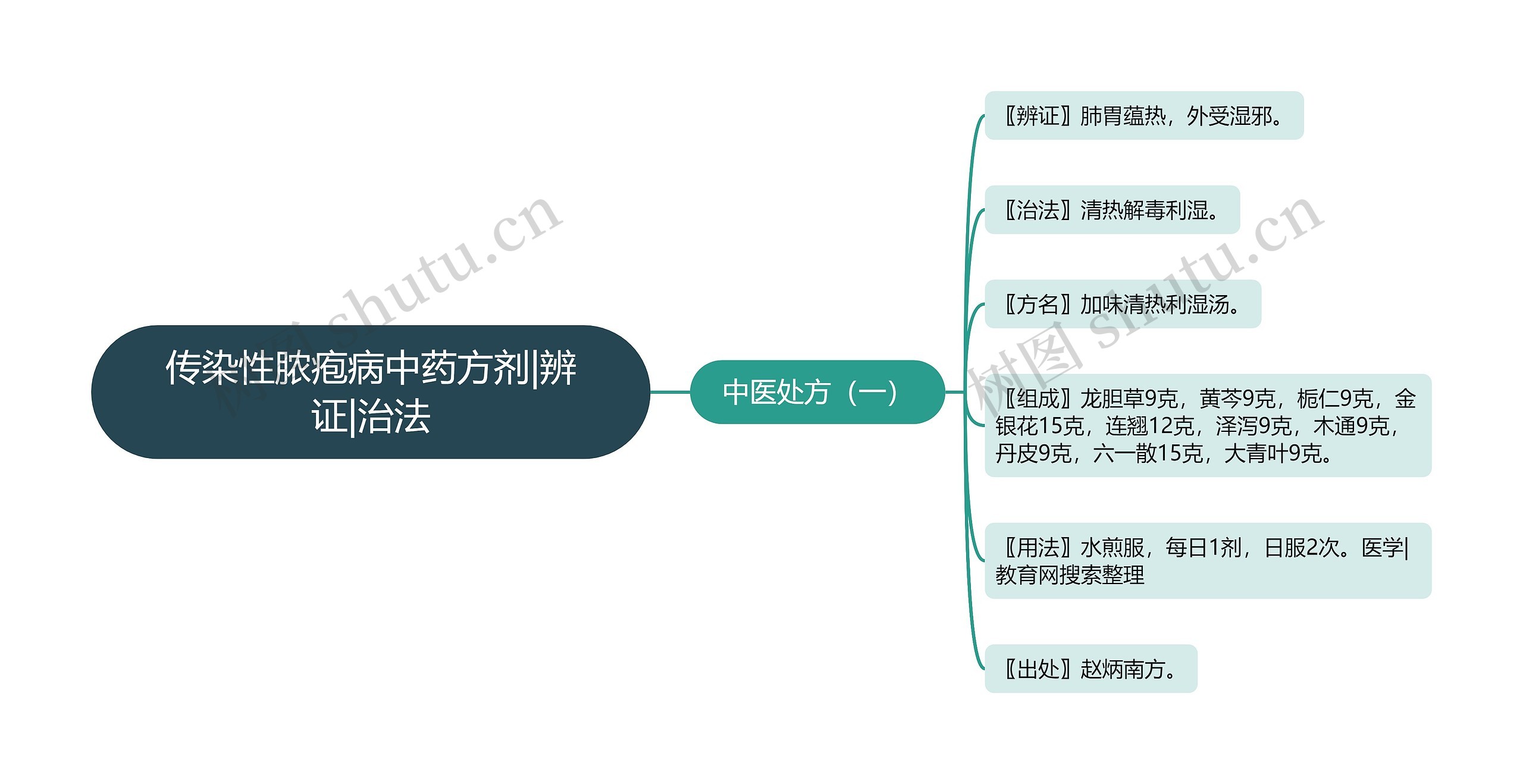 传染性脓疱病中药方剂|辨证|治法思维导图