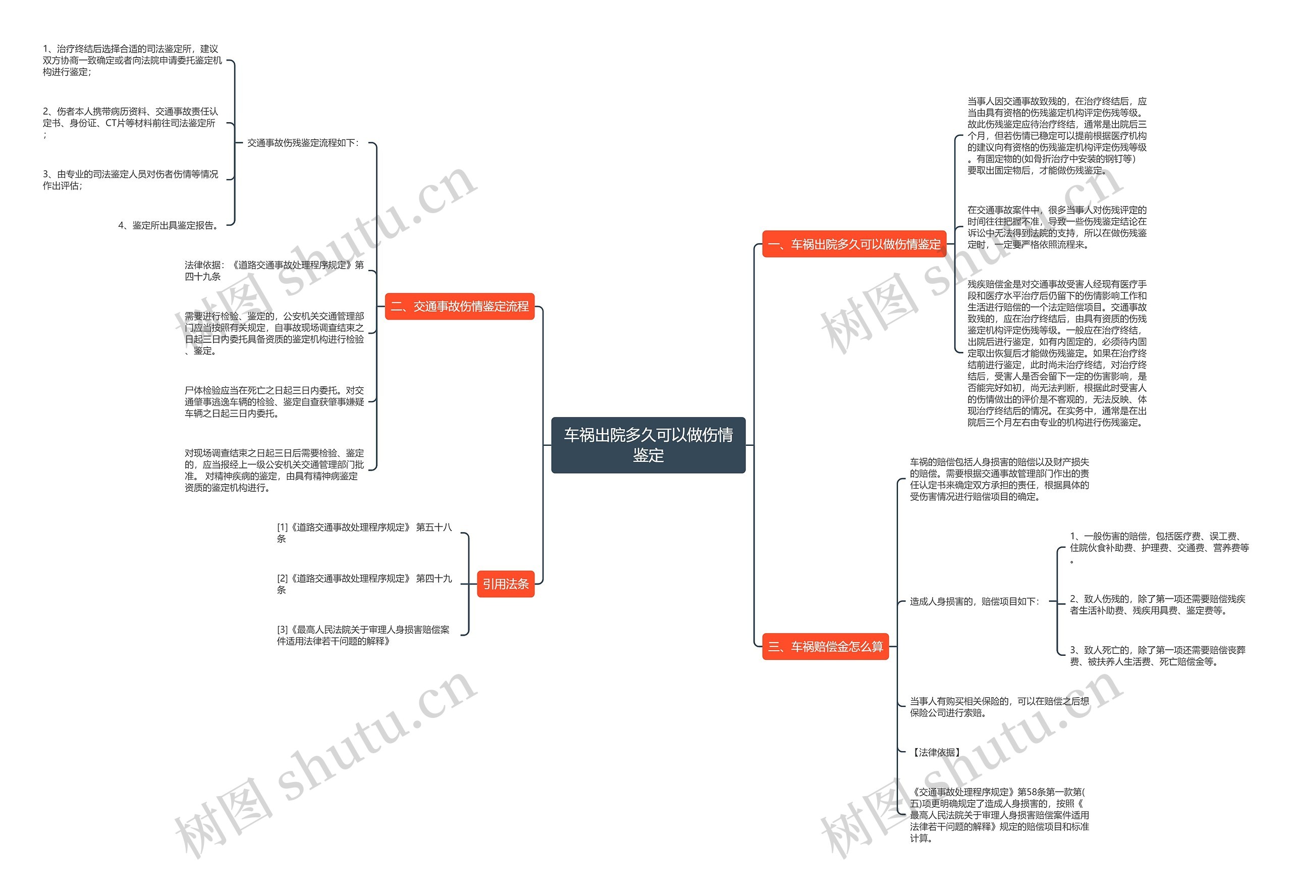 车祸出院多久可以做伤情鉴定思维导图