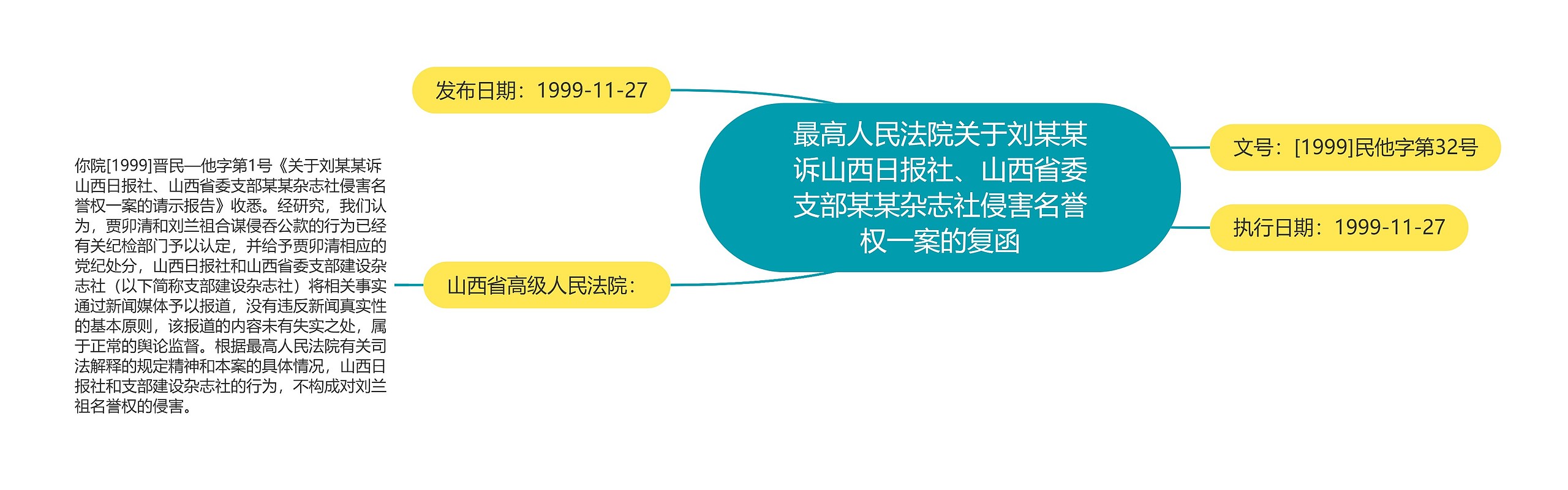 最高人民法院关于刘某某诉山西日报社、山西省委支部某某杂志社侵害名誉权一案的复函思维导图