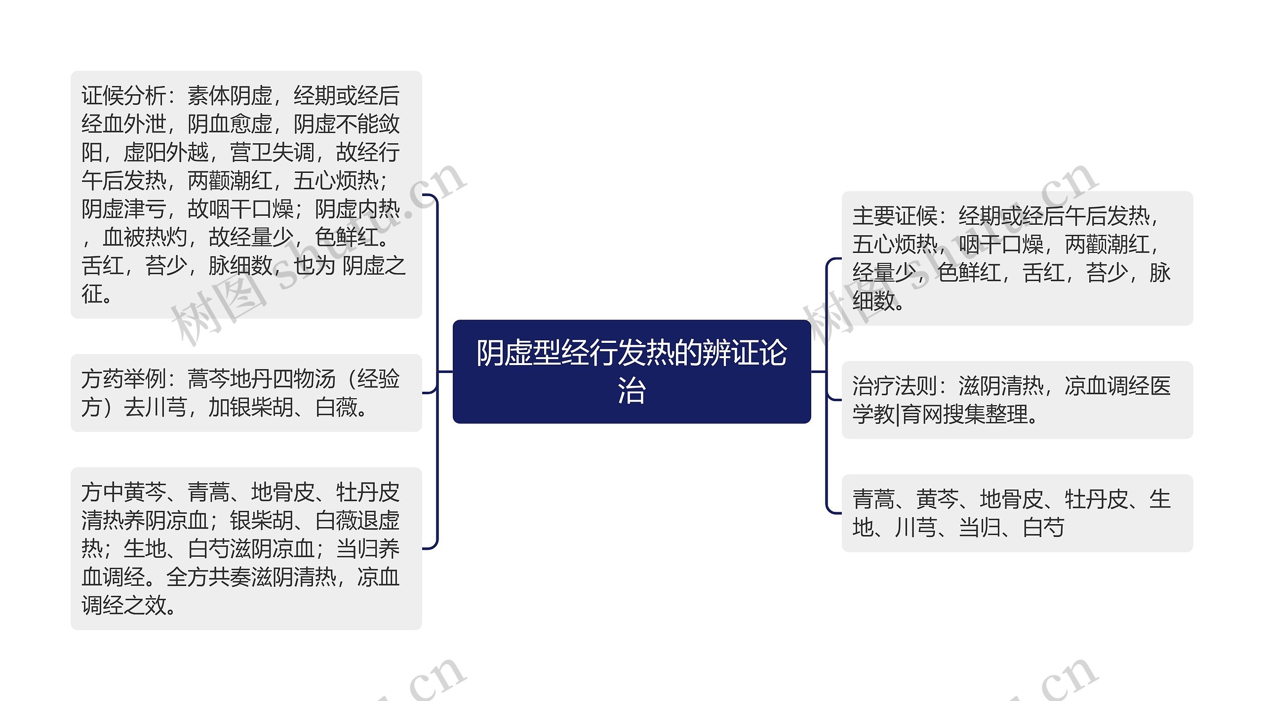 阴虚型经行发热的辨证论治思维导图