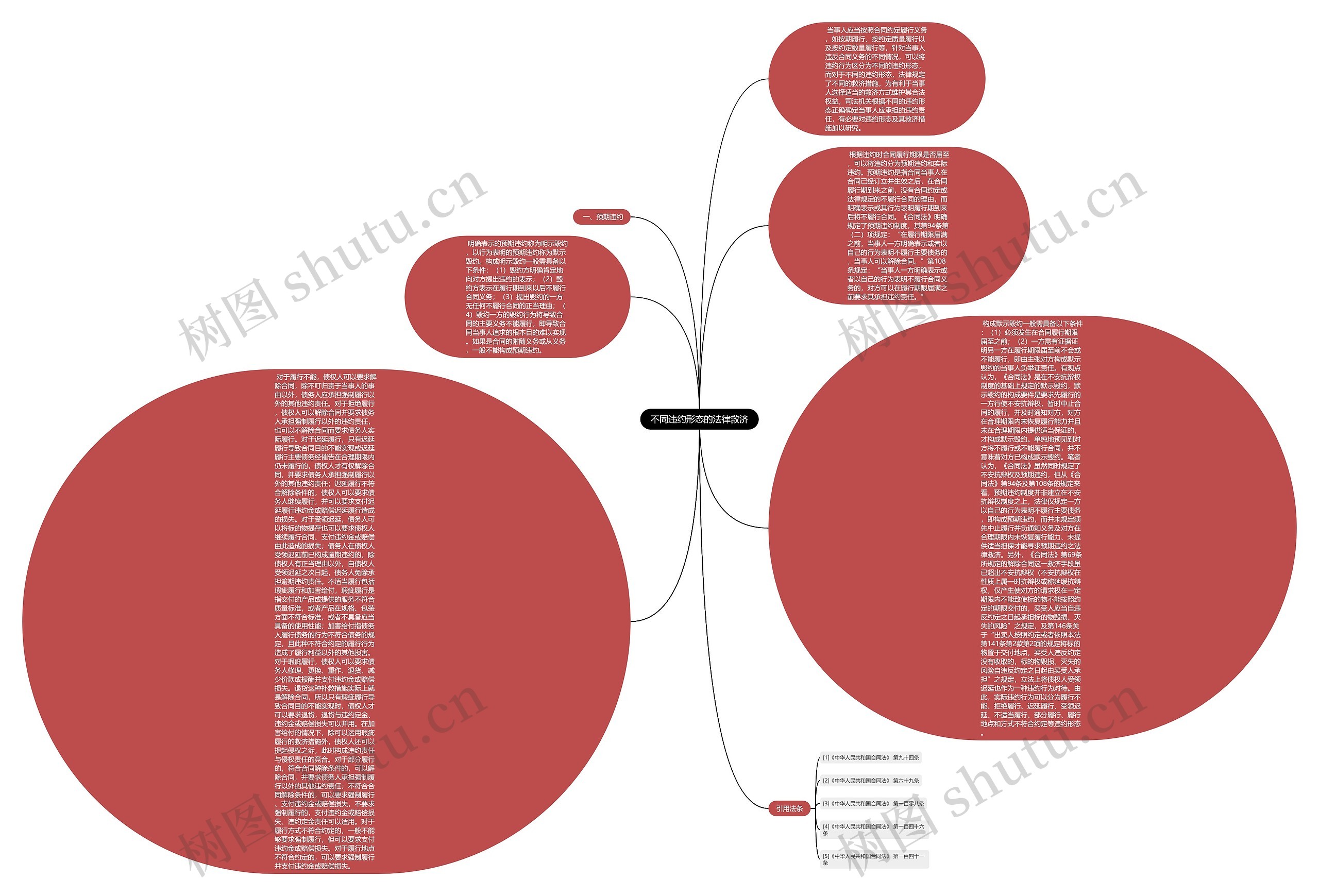 不同违约形态的法律救济思维导图