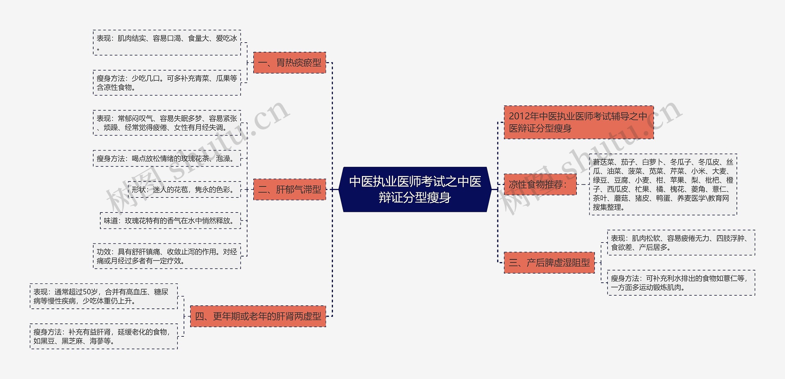 中医执业医师考试之中医辩证分型瘦身思维导图