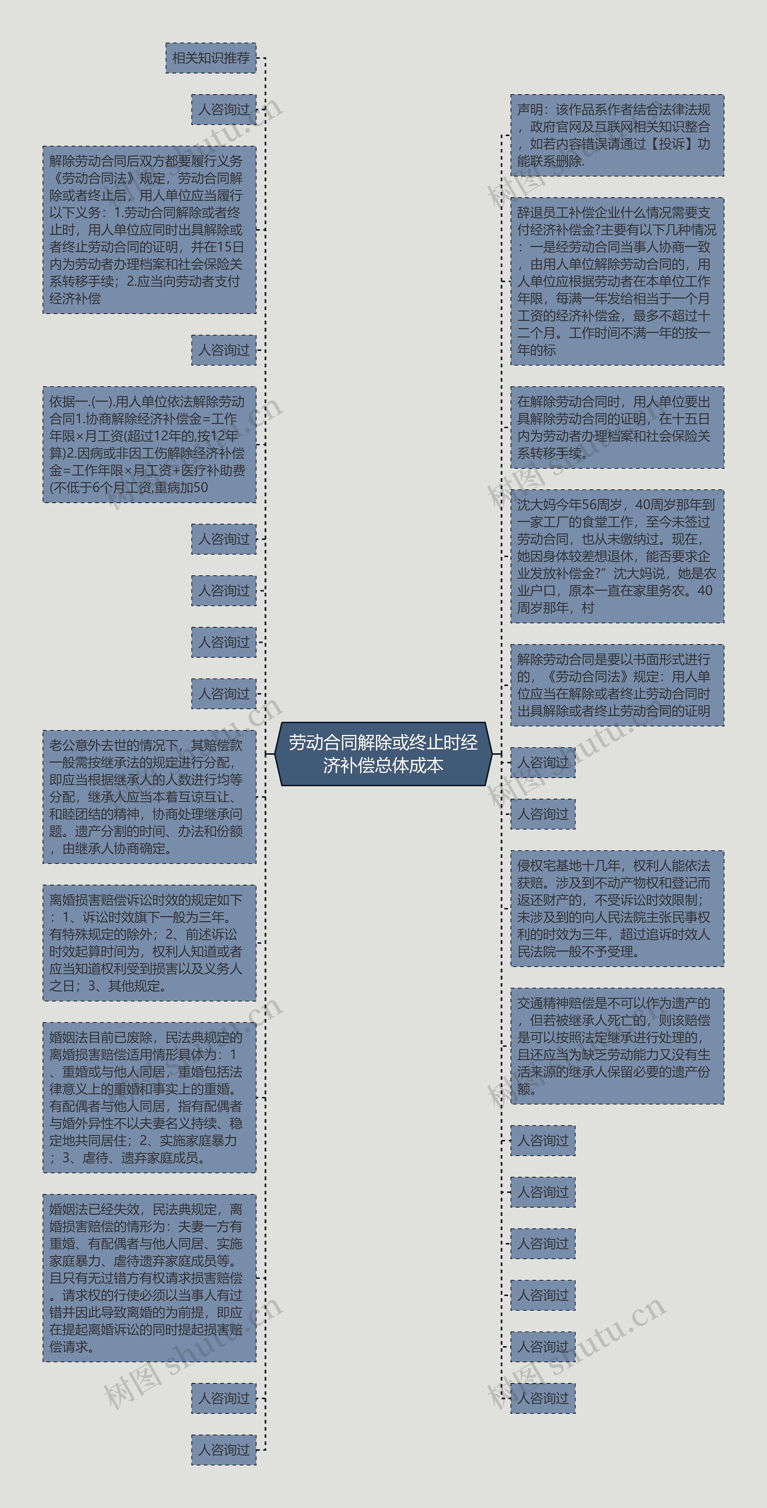 劳动合同解除或终止时经济补偿总体成本