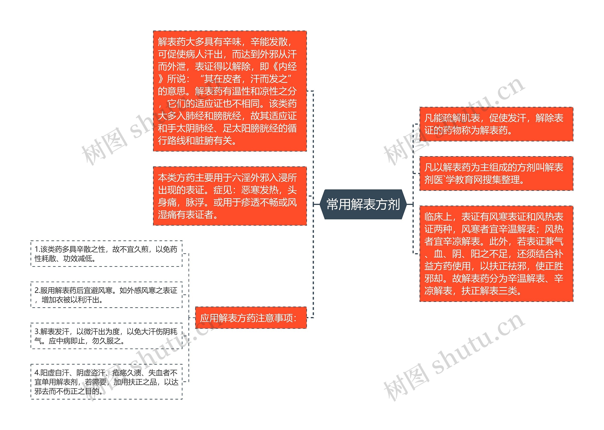 常用解表方剂思维导图