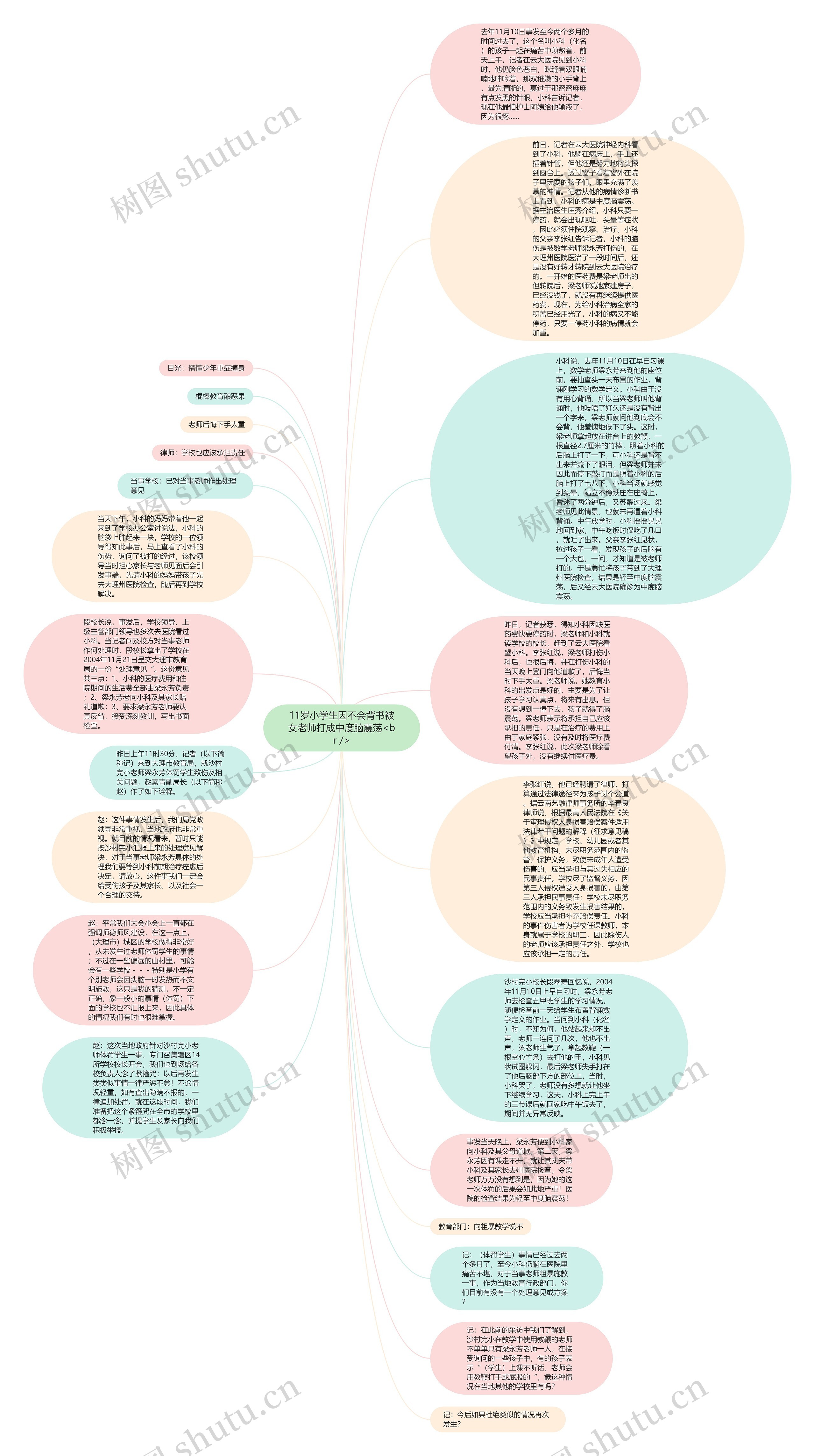 11岁小学生因不会背书被女老师打成中度脑震荡<br />思维导图高清图 11岁小学生因不会背书被女老师打成中度脑震荡<br />思维导图