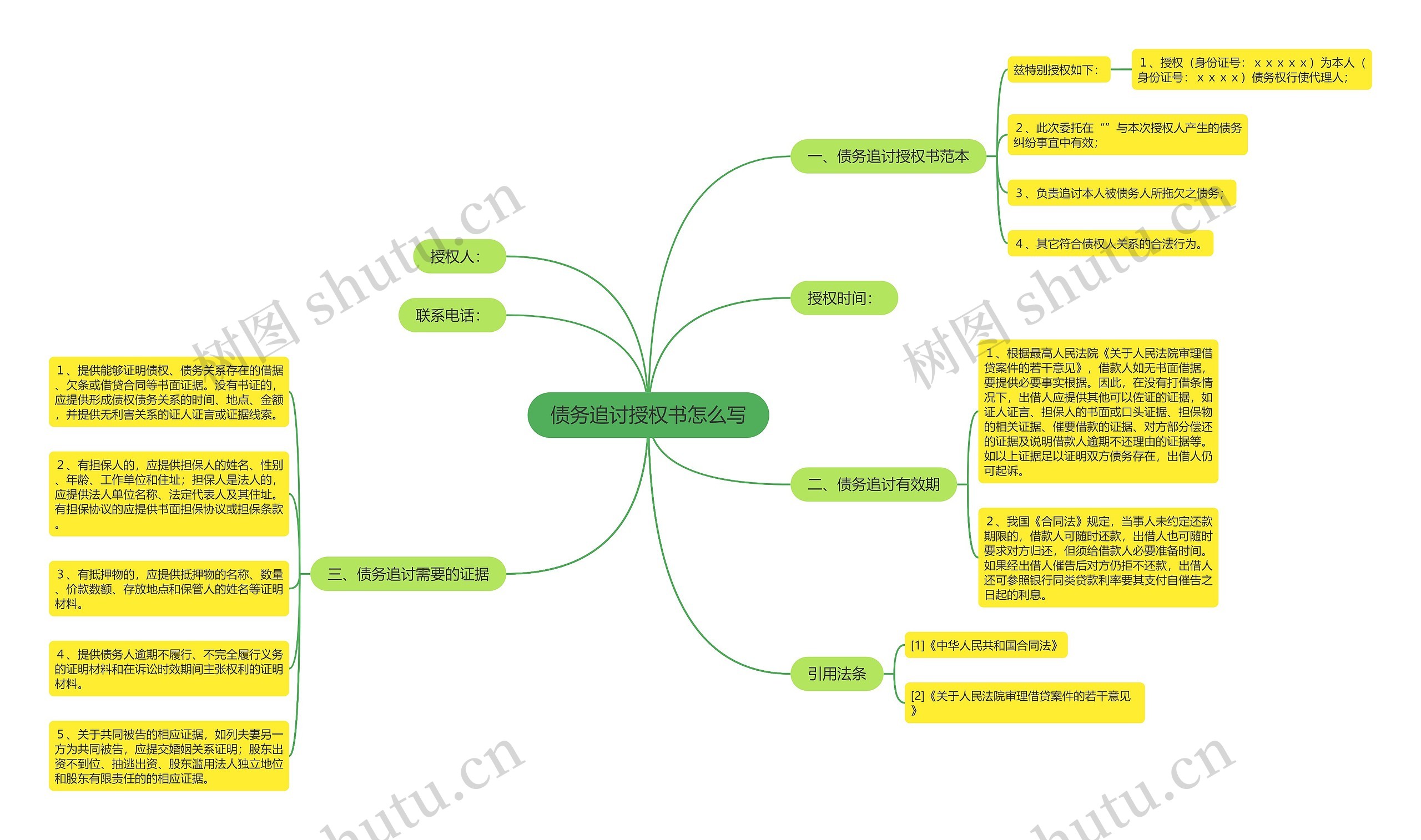 债务追讨授权书怎么写思维导图