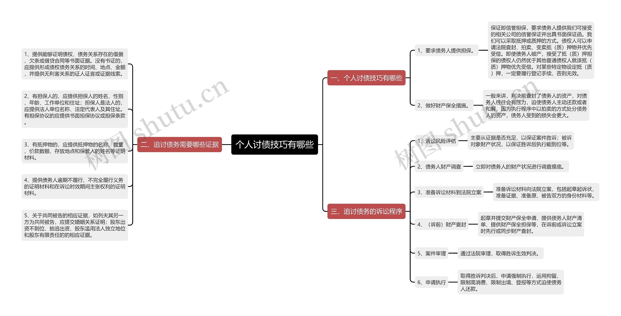 个人讨债技巧有哪些思维导图