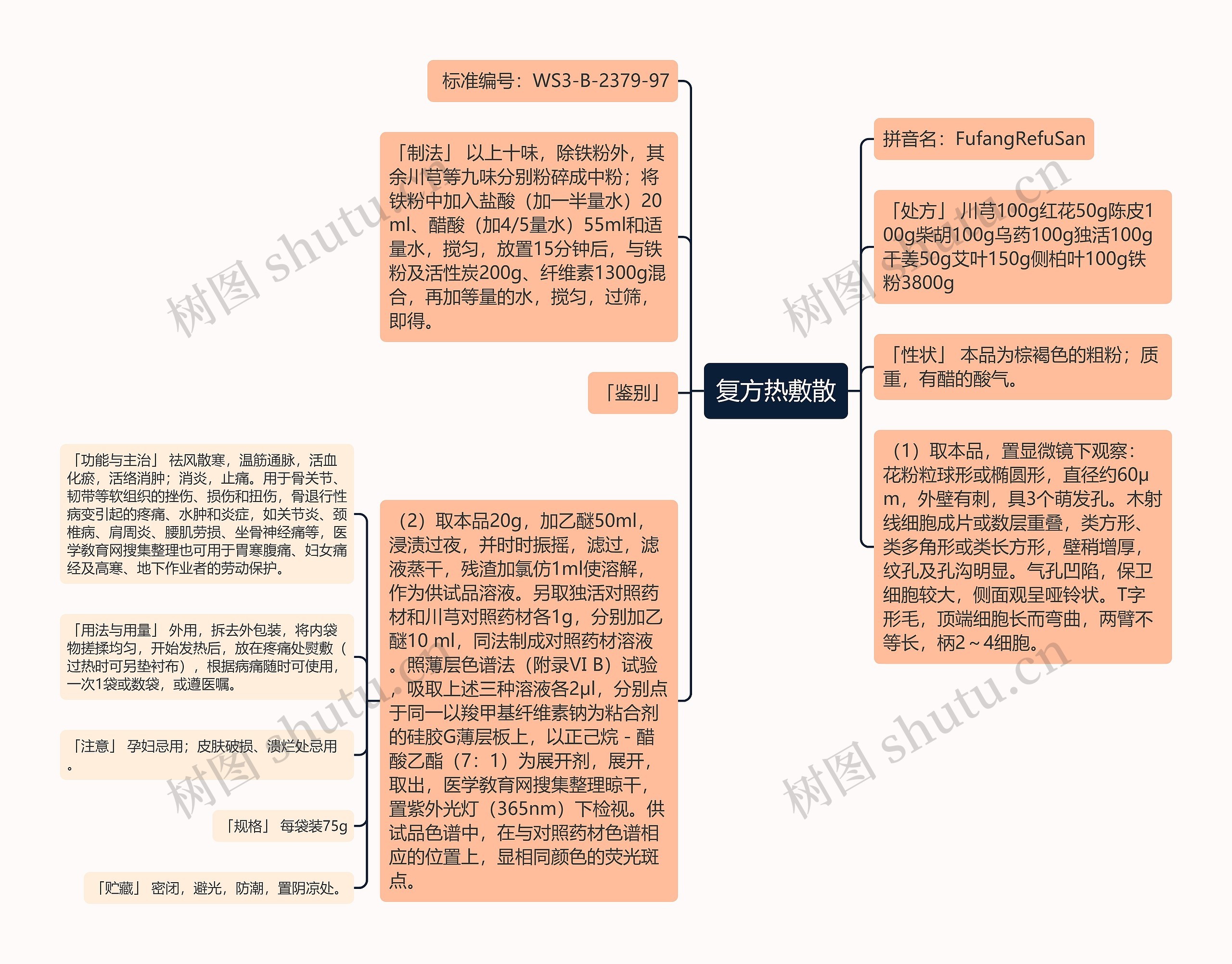 复方热敷散思维导图