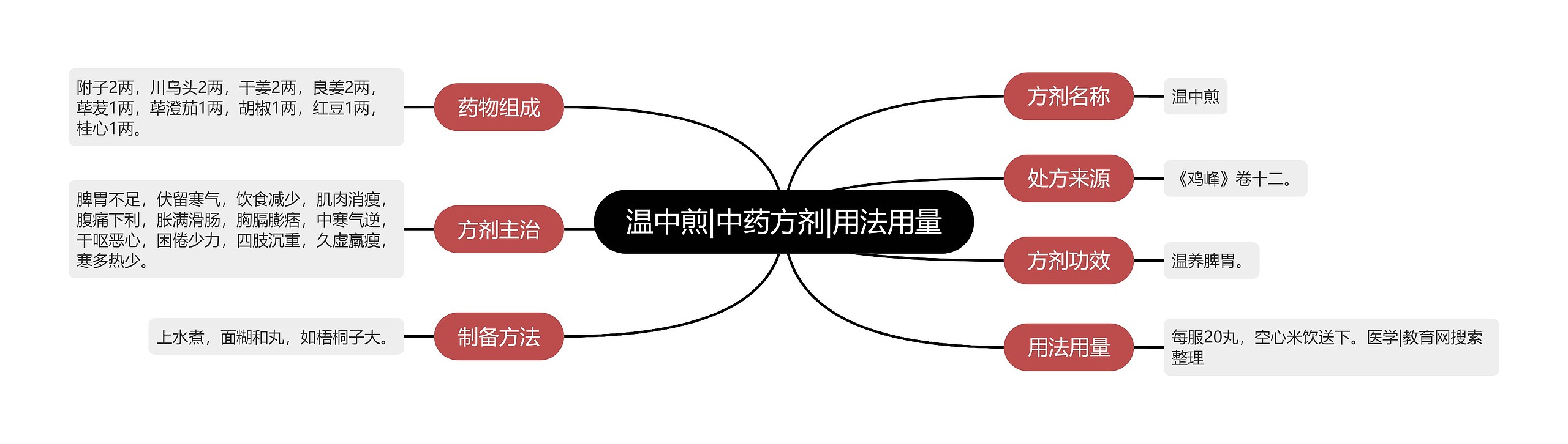 温中煎|中药方剂|用法用量