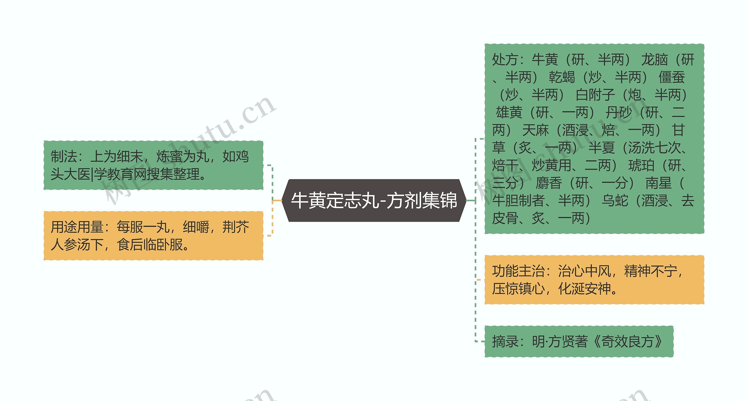 牛黄定志丸-方剂集锦思维导图