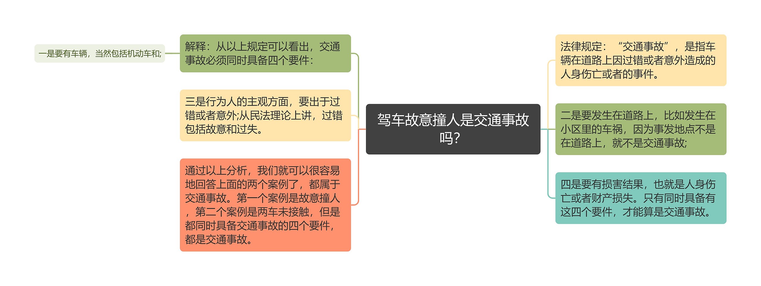 驾车故意撞人是交通事故吗？思维导图