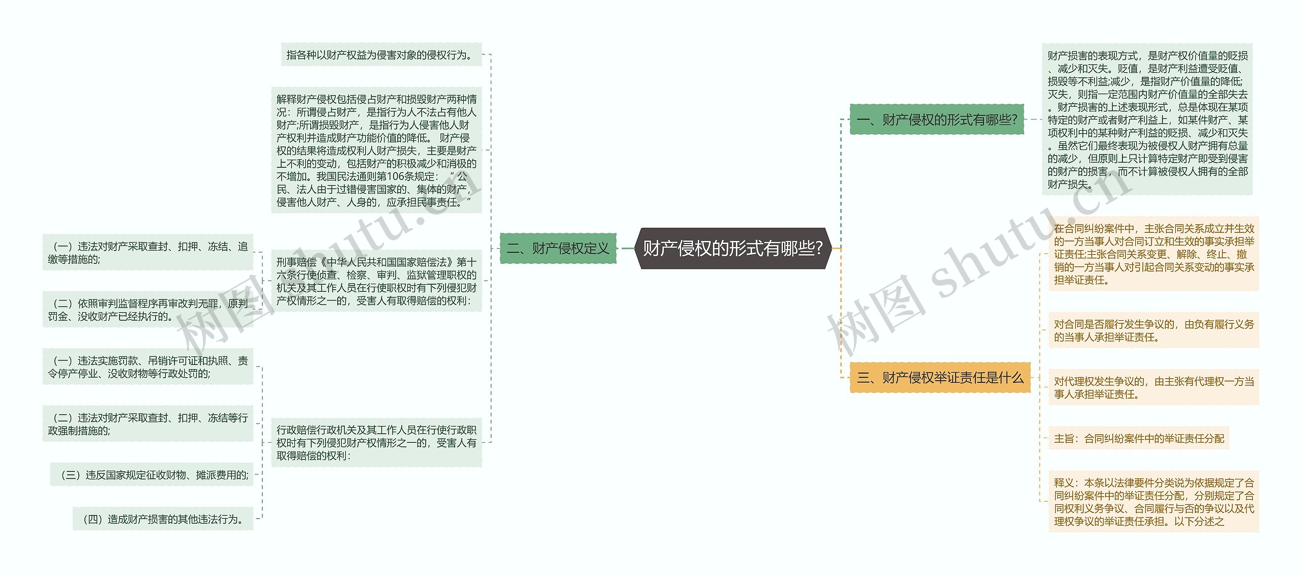 财产侵权的形式有哪些?思维导图