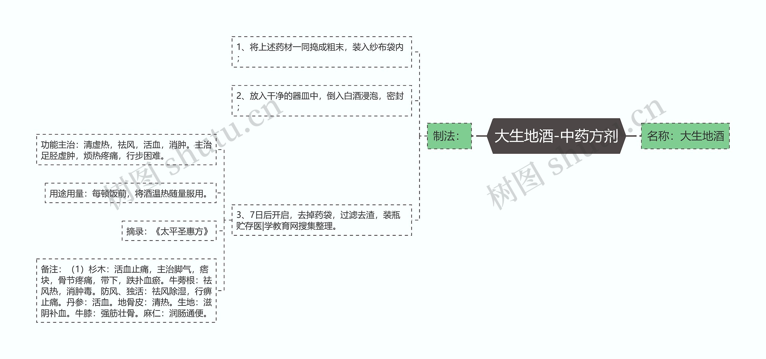 大生地酒-中药方剂思维导图