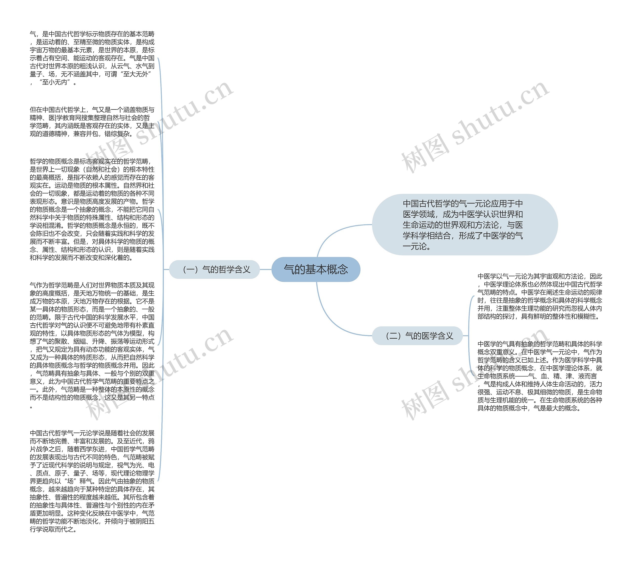 气的基本概念思维导图