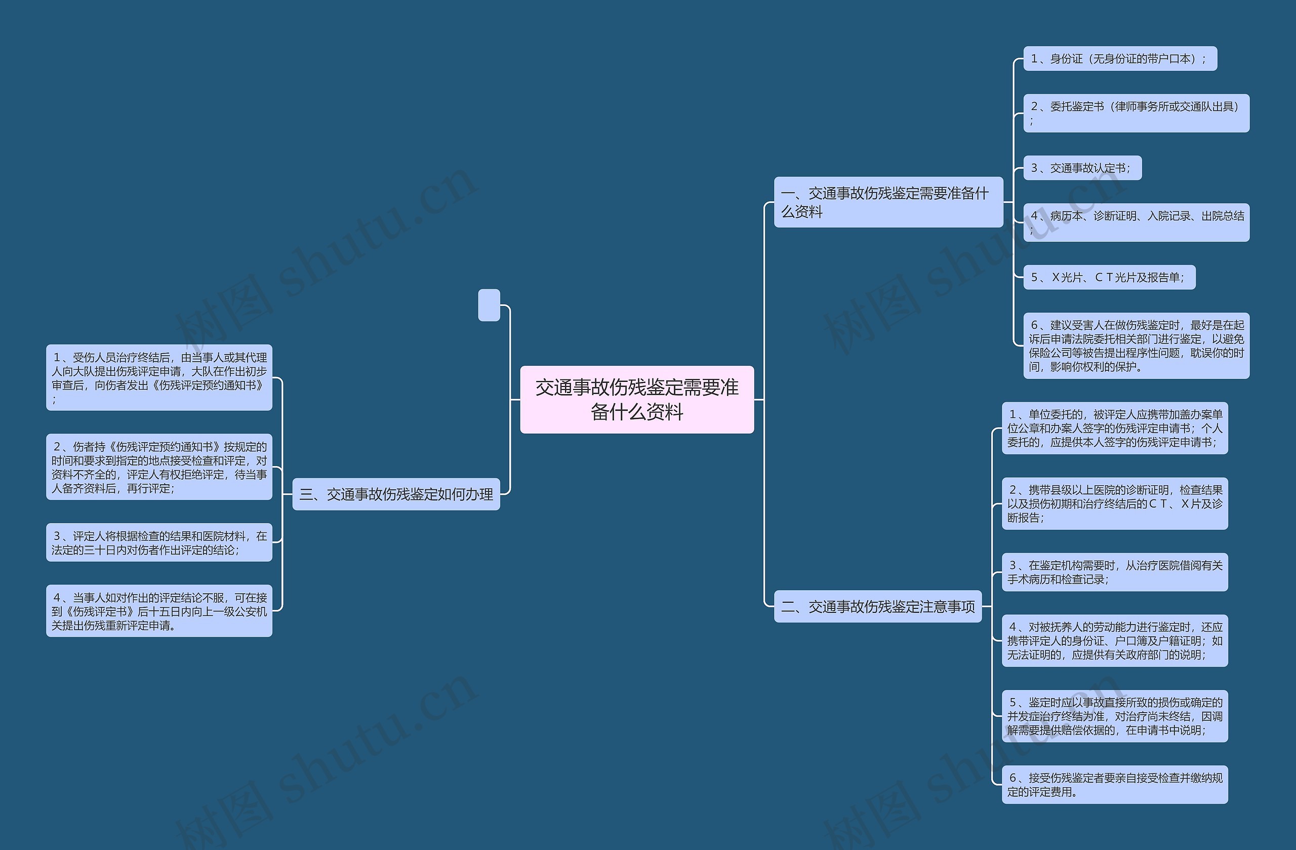 交通事故伤残鉴定需要准备什么资料思维导图