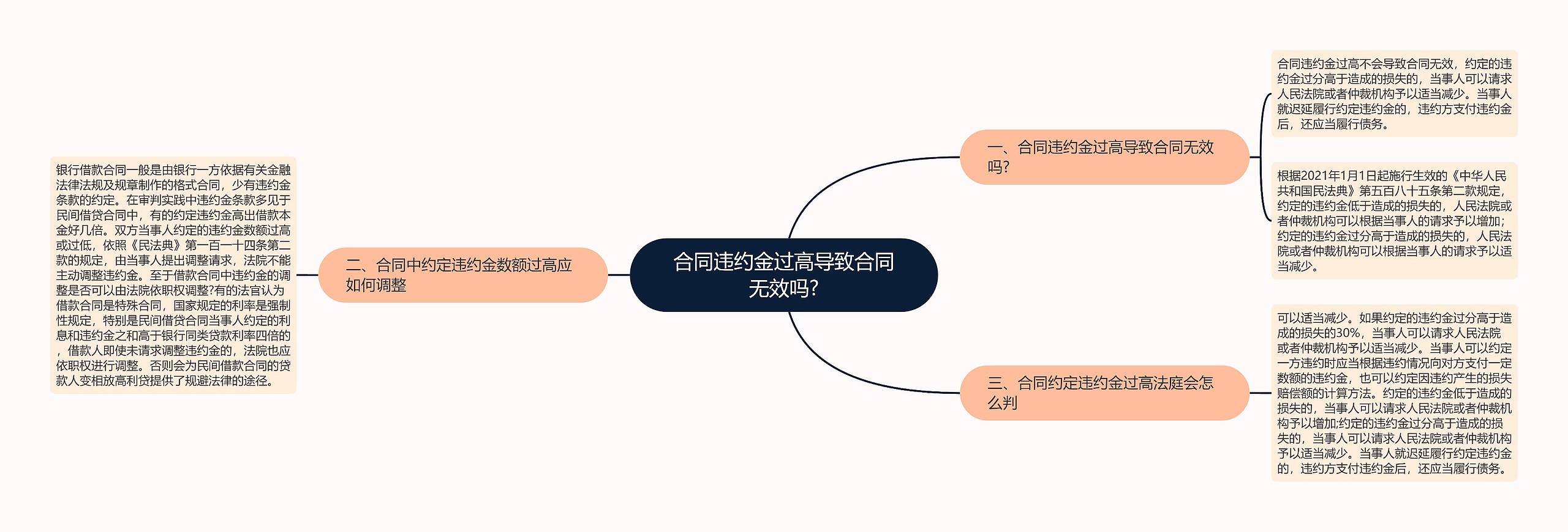 合同违约金过高导致合同无效吗?思维导图