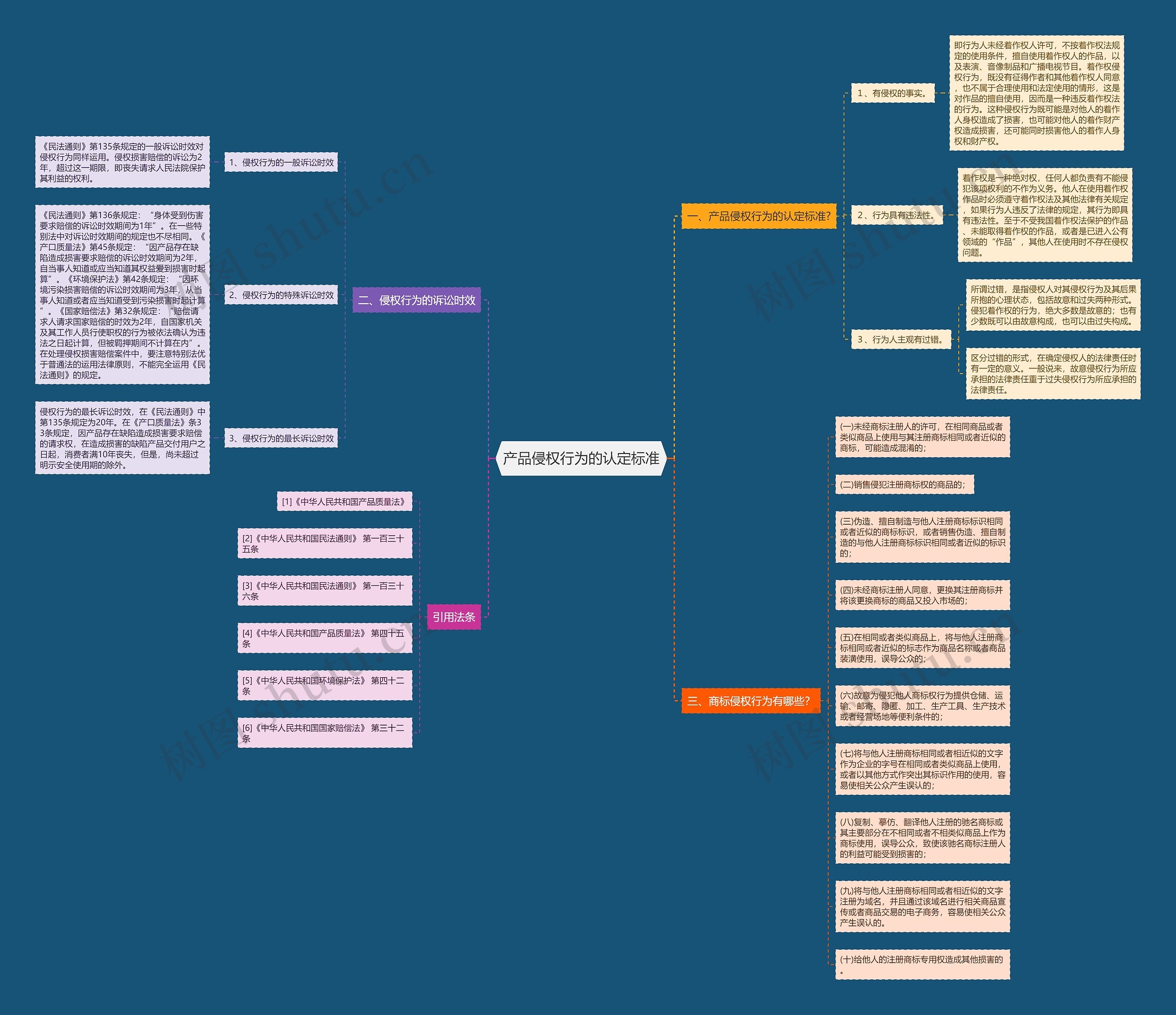 产品侵权行为的认定标准思维导图