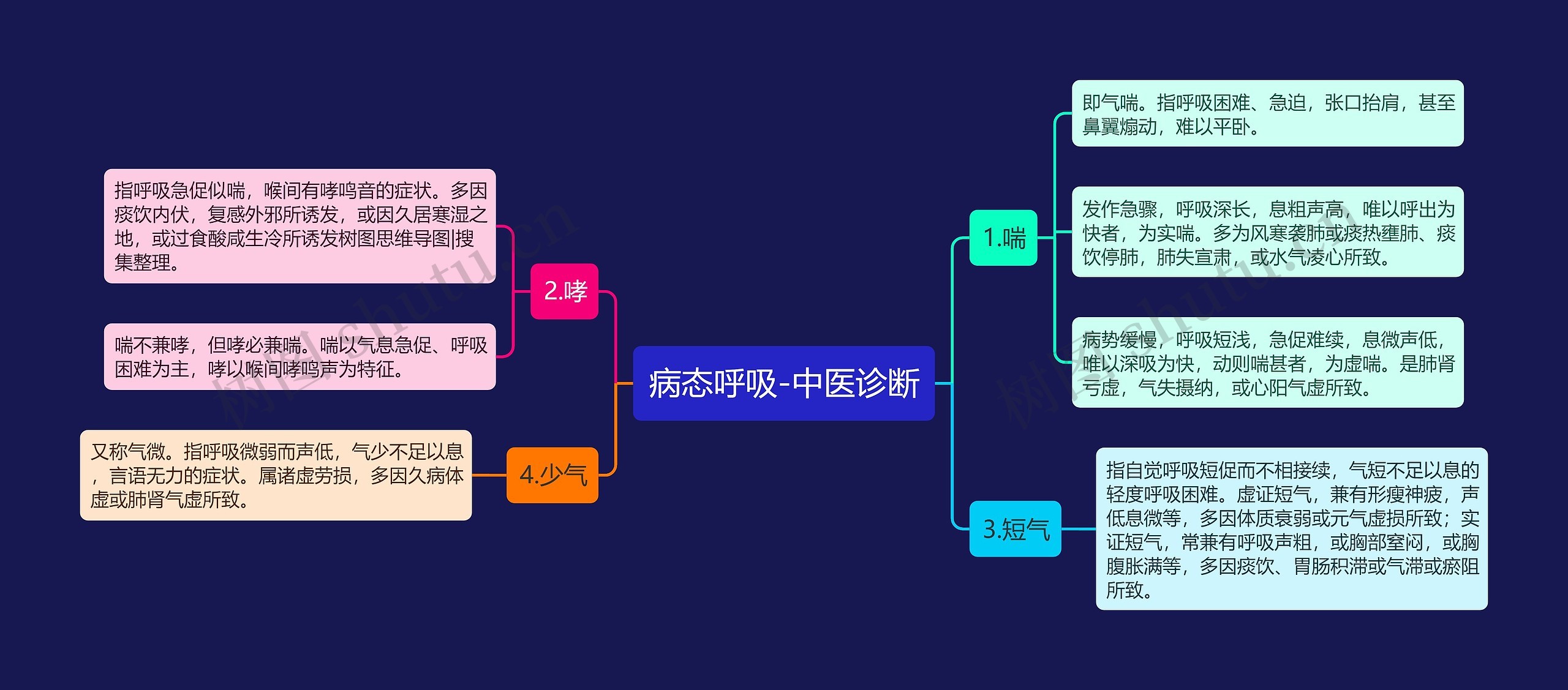 病态呼吸-中医诊断