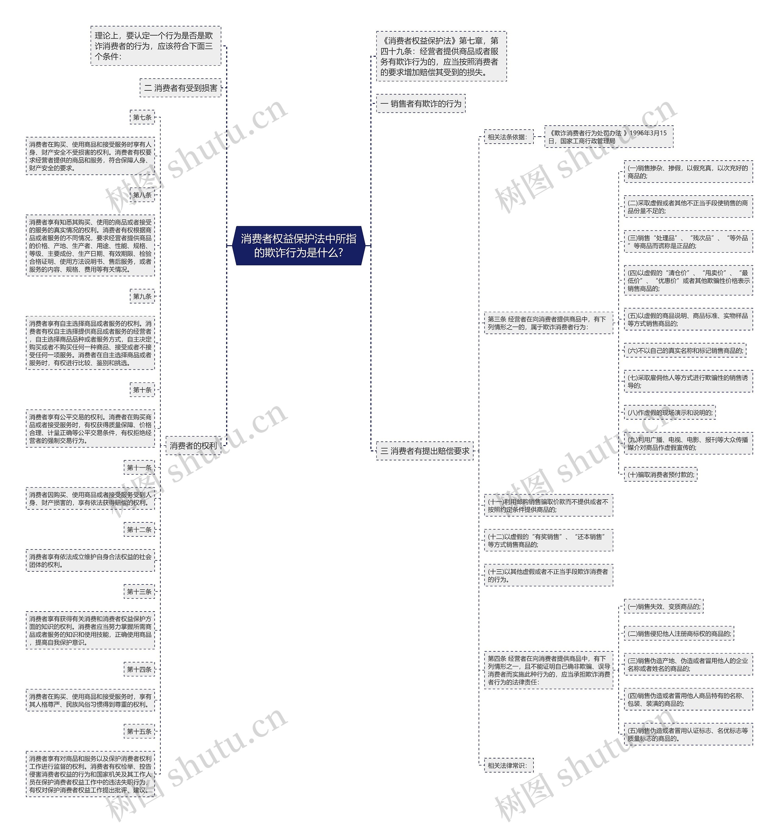消费者权益保护法中所指的欺诈行为是什么?思维导图