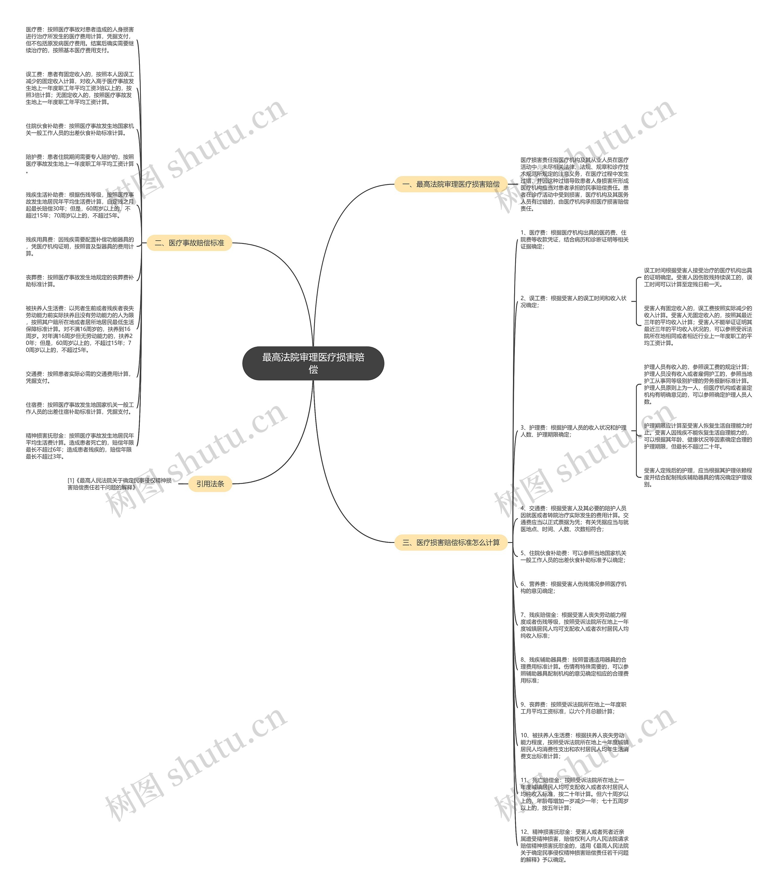 最高法院审理医疗损害赔偿思维导图