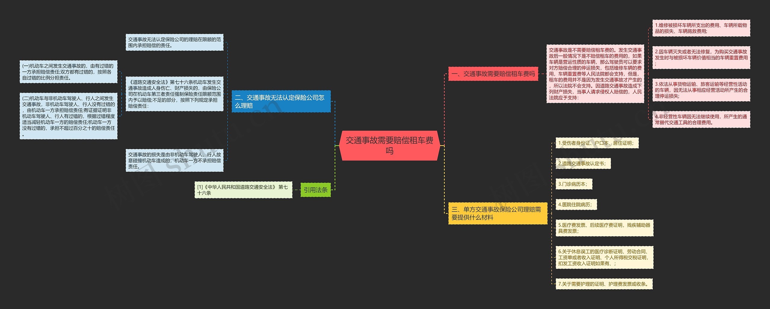 交通事故需要赔偿租车费吗思维导图